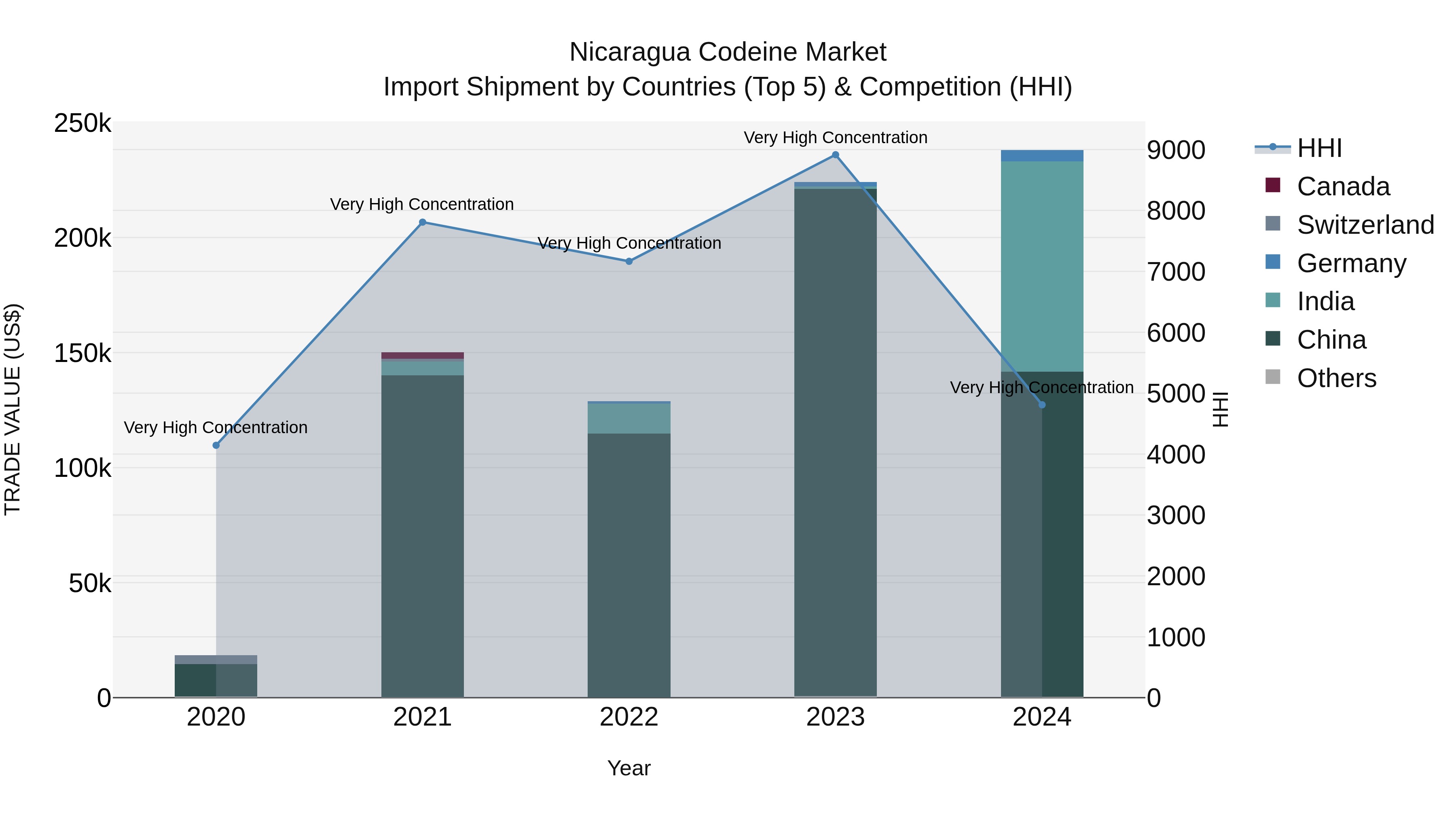 Nicaragua Codeine Market: Top 5 Importing Countries and Market Competition (HHI) Analysis