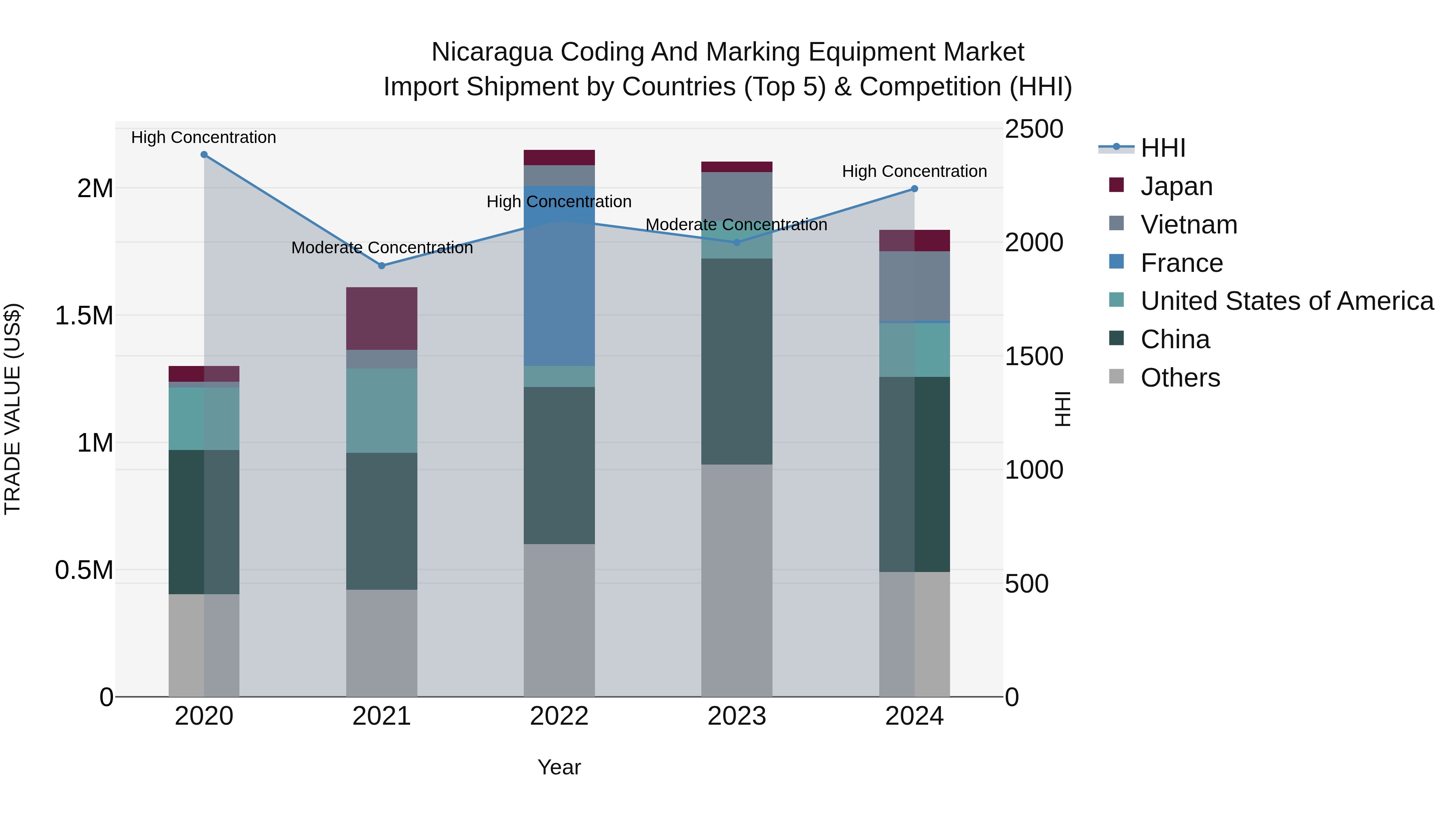 Nicaragua Coding and Marking Equipment Market: Top 5 Importing Countries and Market Competition (HHI) Analysis