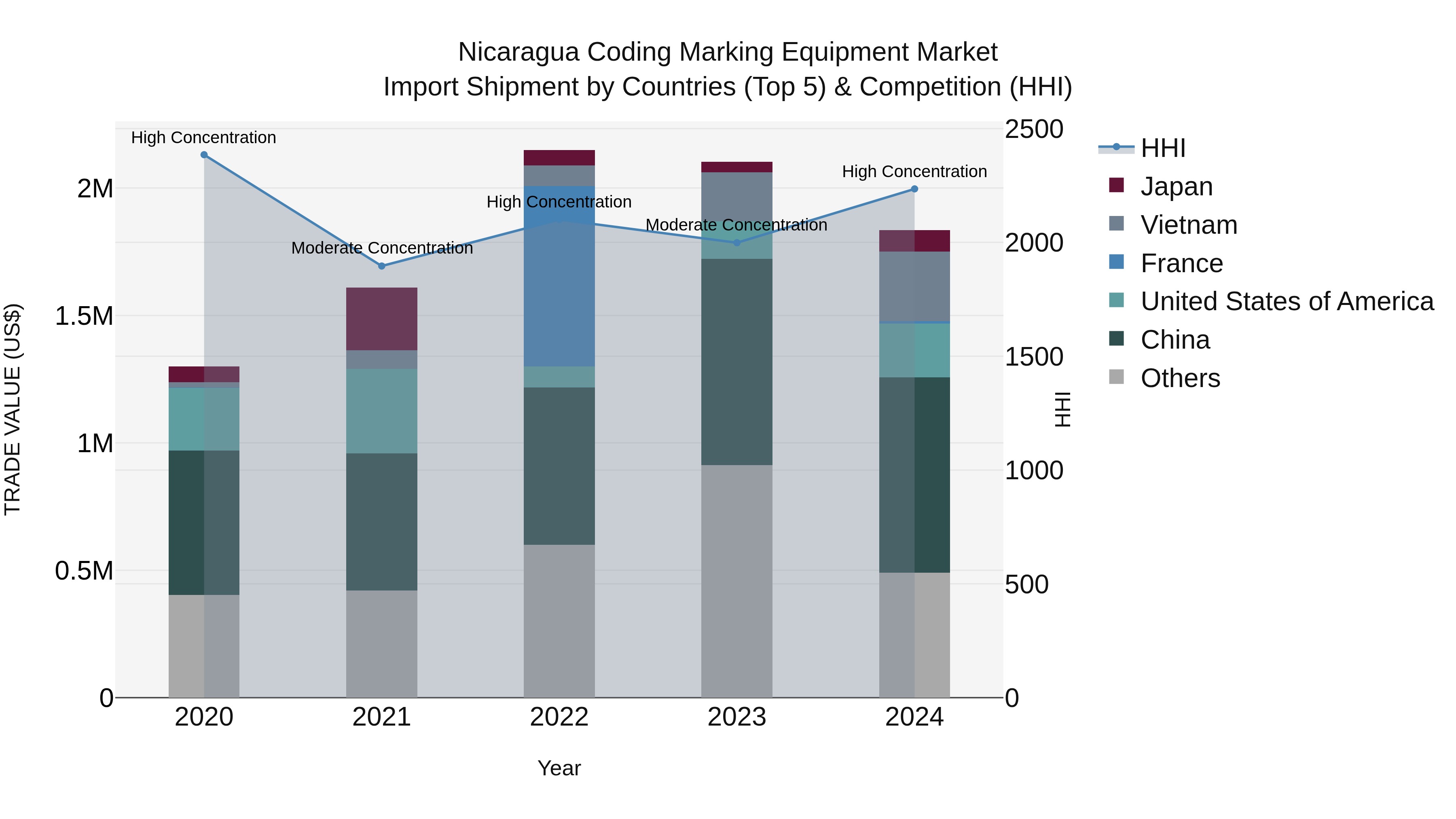 Nicaragua Coding Marking Equipment Market: Top 5 Importing Countries and Market Competition (HHI) Analysis