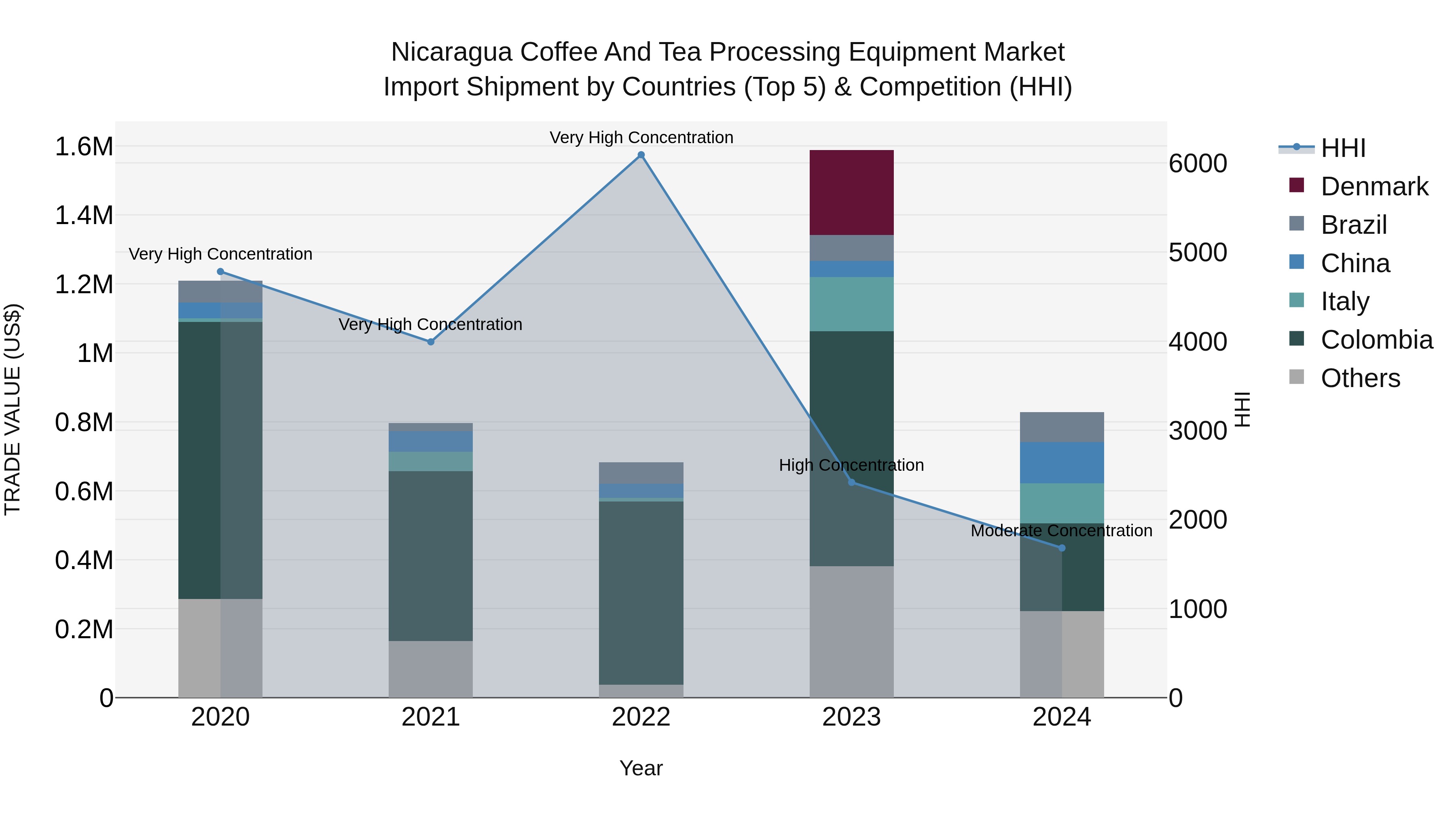 Nicaragua Coffee and Tea Processing Equipment Market: Top 5 Importing Countries and Market Competition (HHI) Analysis