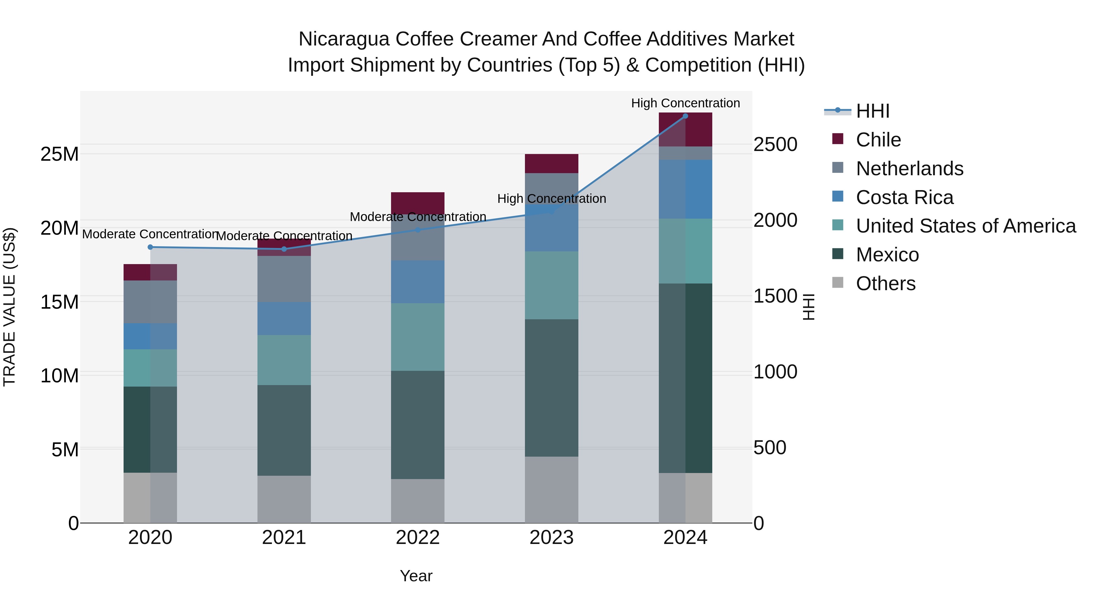Nicaragua Coffee Creamer and Coffee Additives Market: Top 5 Importing Countries and Market Competition (HHI) Analysis