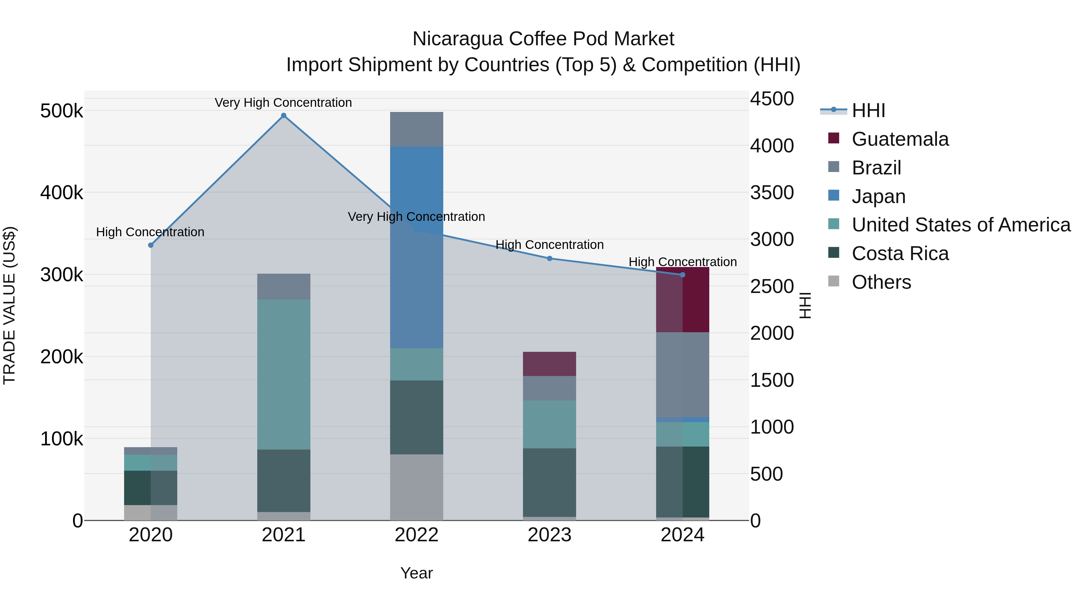 Nicaragua Coffee Pod Market: Top 5 Importing Countries and Market Competition (HHI) Analysis