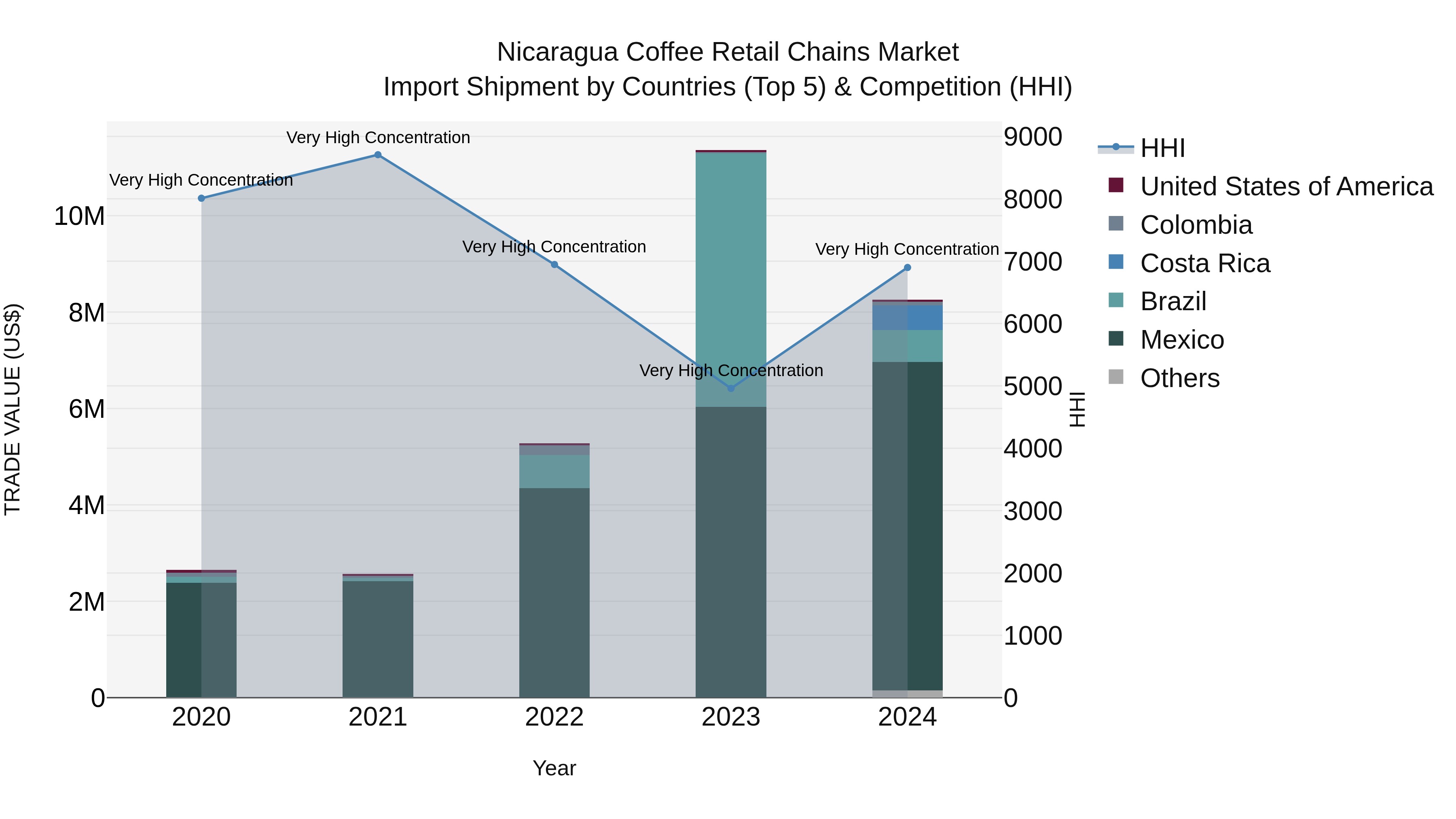 Nicaragua Coffee Retail Chains Market: Top 5 Importing Countries and Market Competition (HHI) Analysis