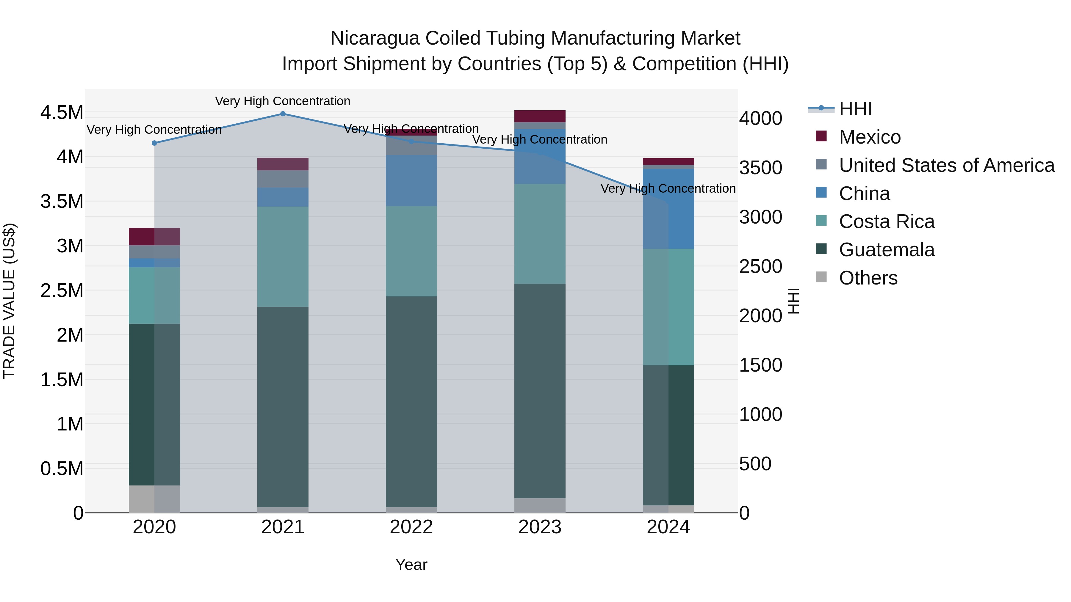 Nicaragua Coiled Tubing Manufacturing Market: Top 5 Importing Countries and Market Competition (HHI) Analysis