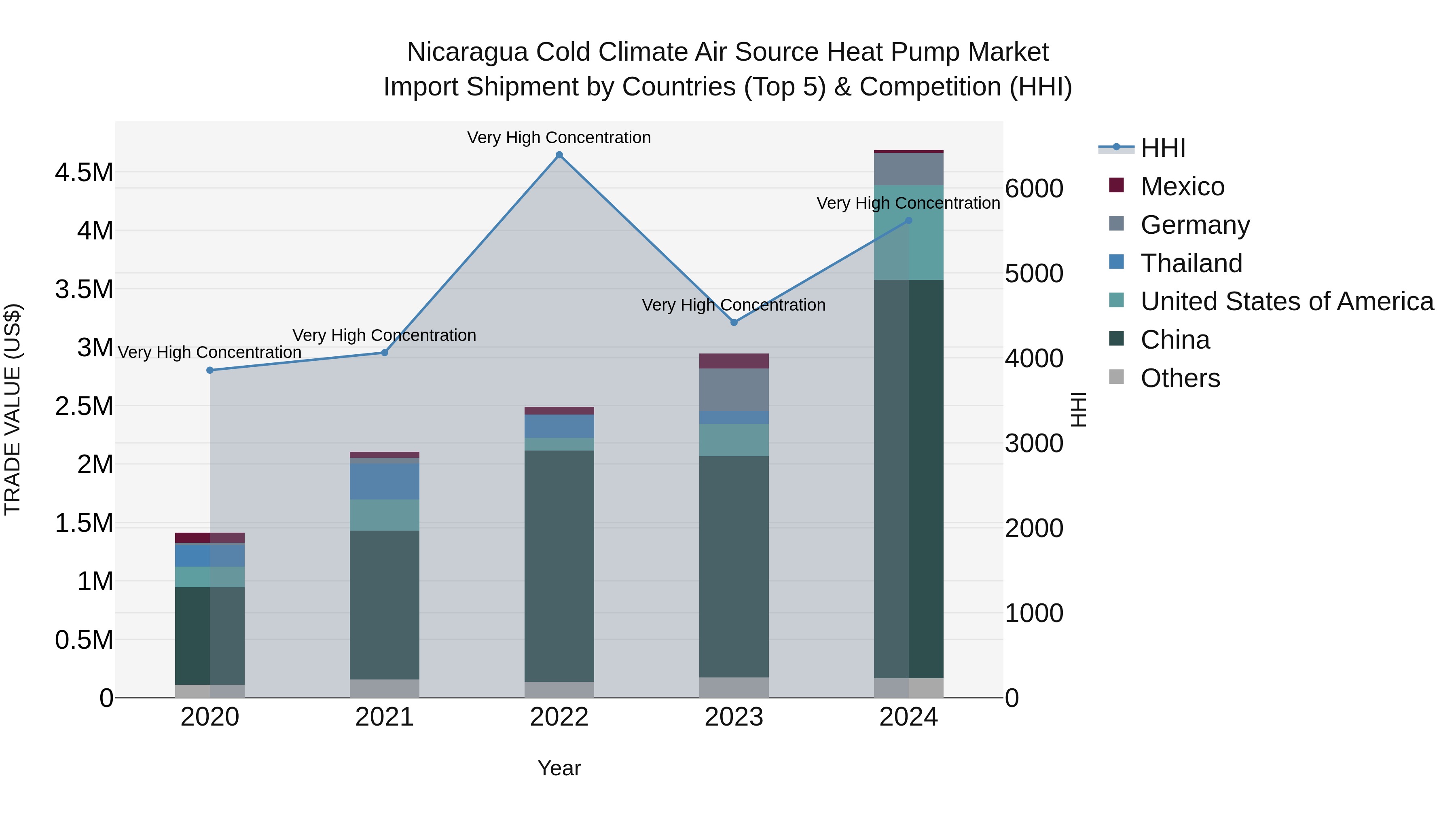 Nicaragua Cold Climate Air Source Heat Pump Market: Top 5 Importing Countries and Market Competition (HHI) Analysis