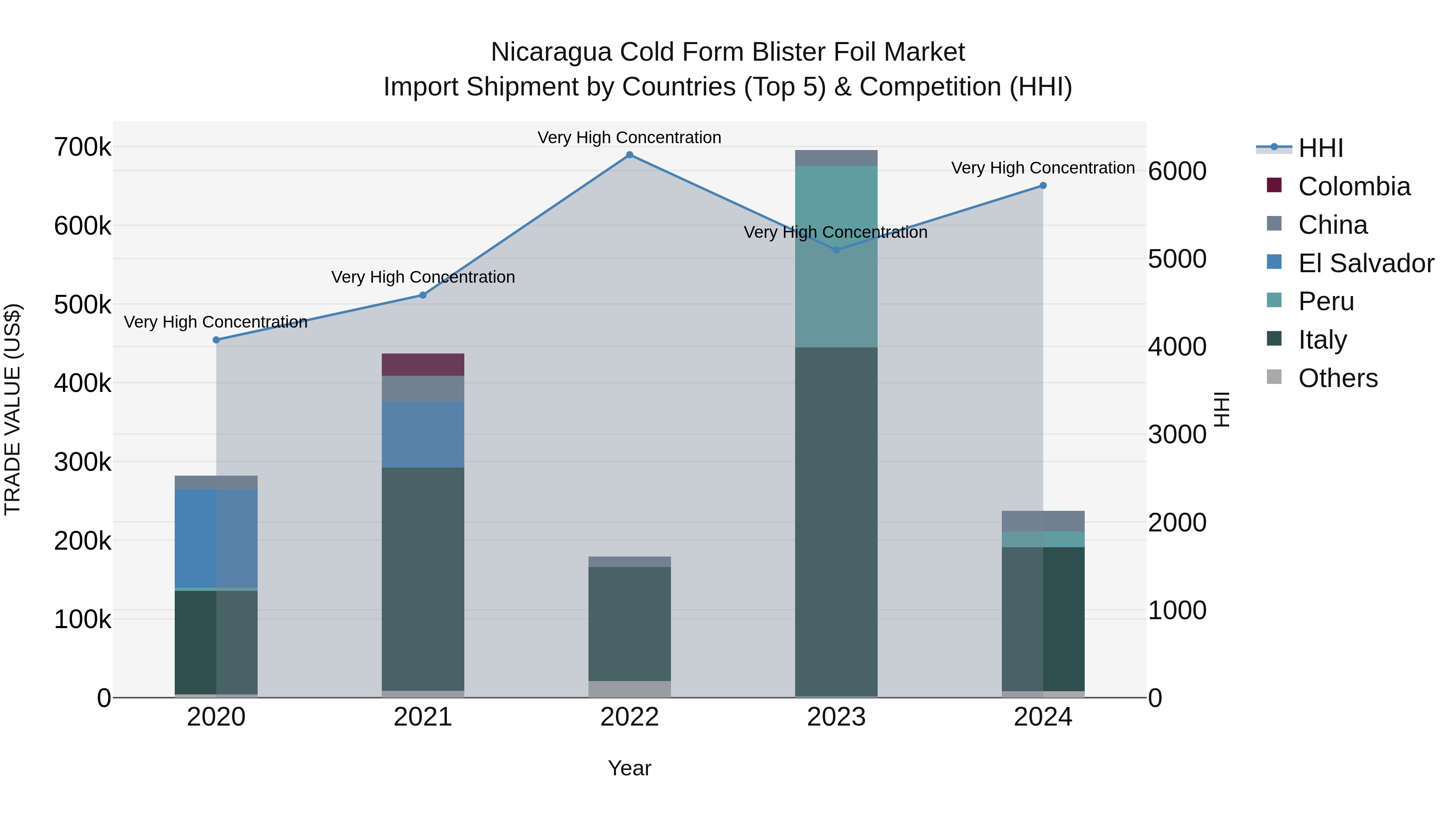 Nicaragua Cold Form Blister Foil Market: Top 5 Importing Countries and Market Competition (HHI) Analysis