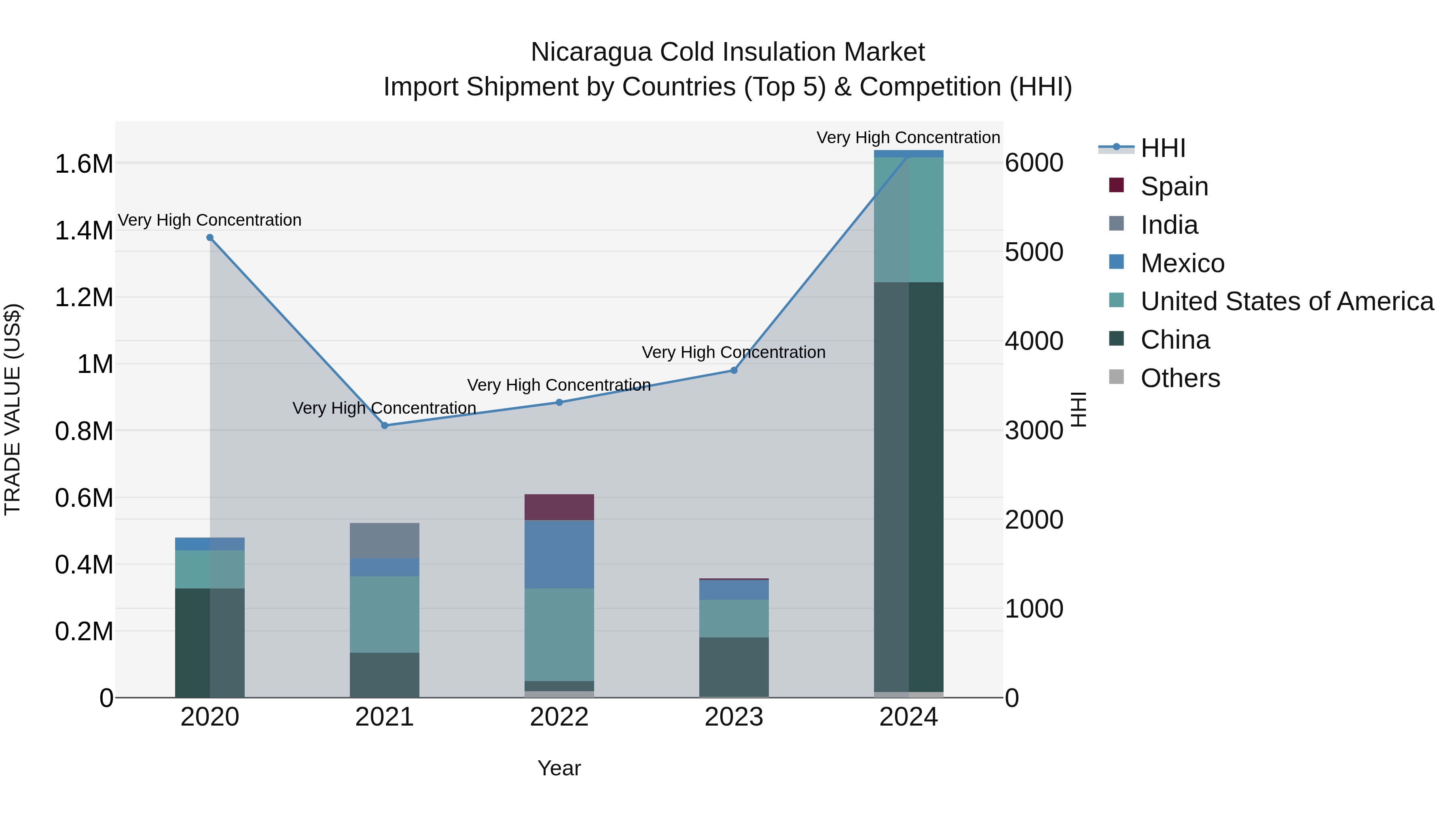 Nicaragua Cold Insulation Market: Top 5 Importing Countries and Market Competition (HHI) Analysis