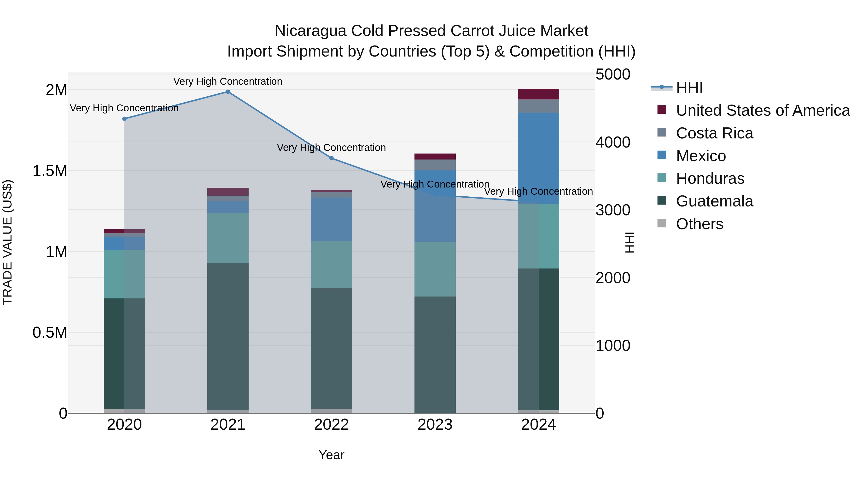 Nicaragua Cold Pressed Carrot Juice Market: Top 5 Importing Countries and Market Competition (HHI) Analysis