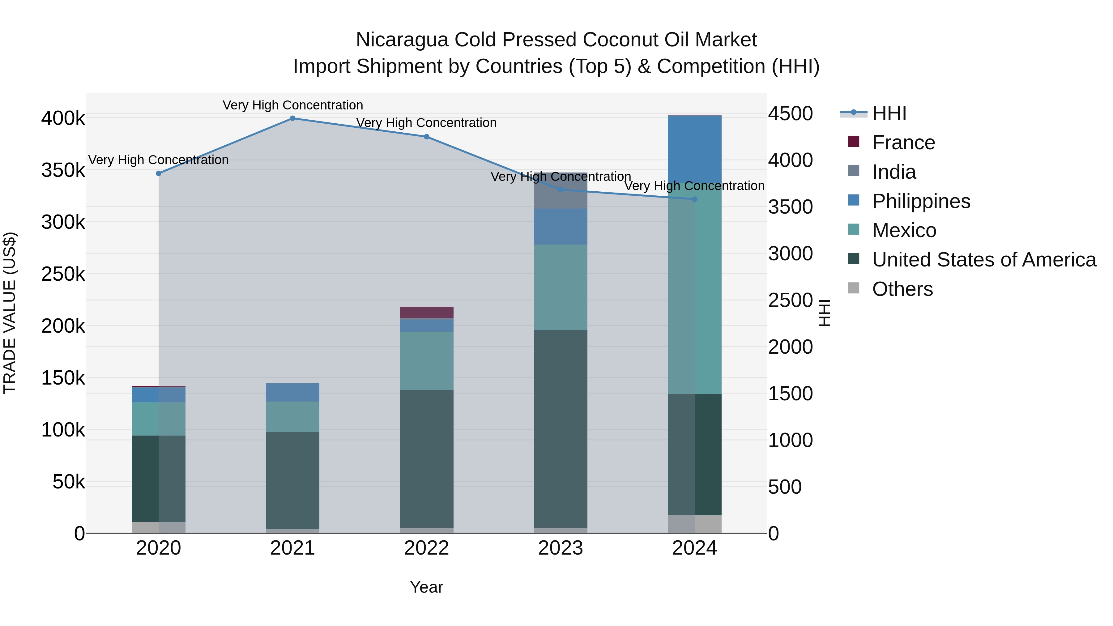 Nicaragua Cold Pressed Coconut Oil Market: Top 5 Importing Countries and Market Competition (HHI) Analysis