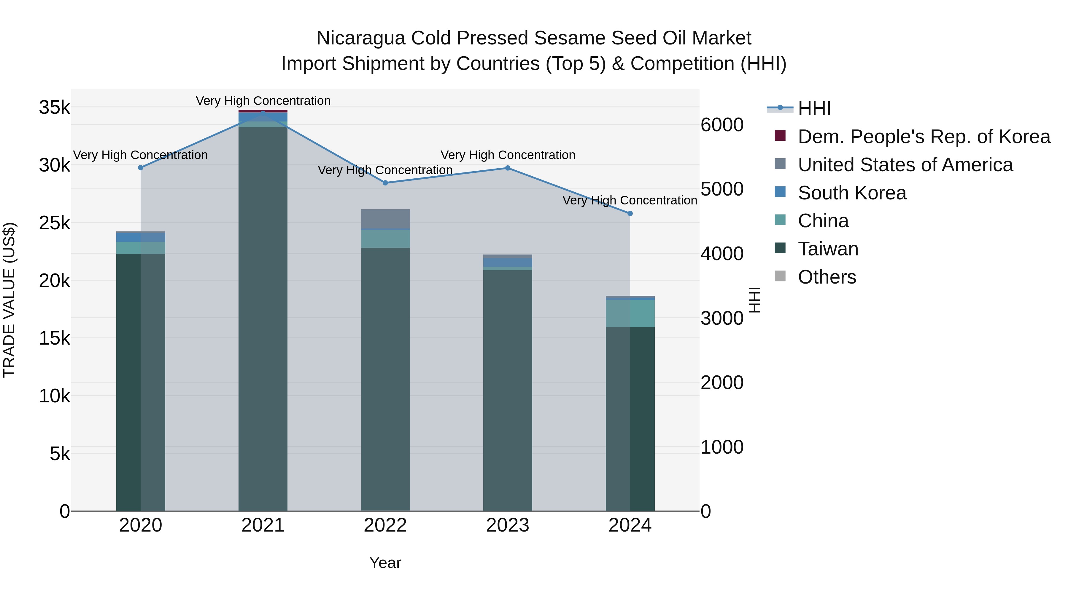Nicaragua Cold Pressed Sesame Seed Oil Market: Top 5 Importing Countries and Market Competition (HHI) Analysis
