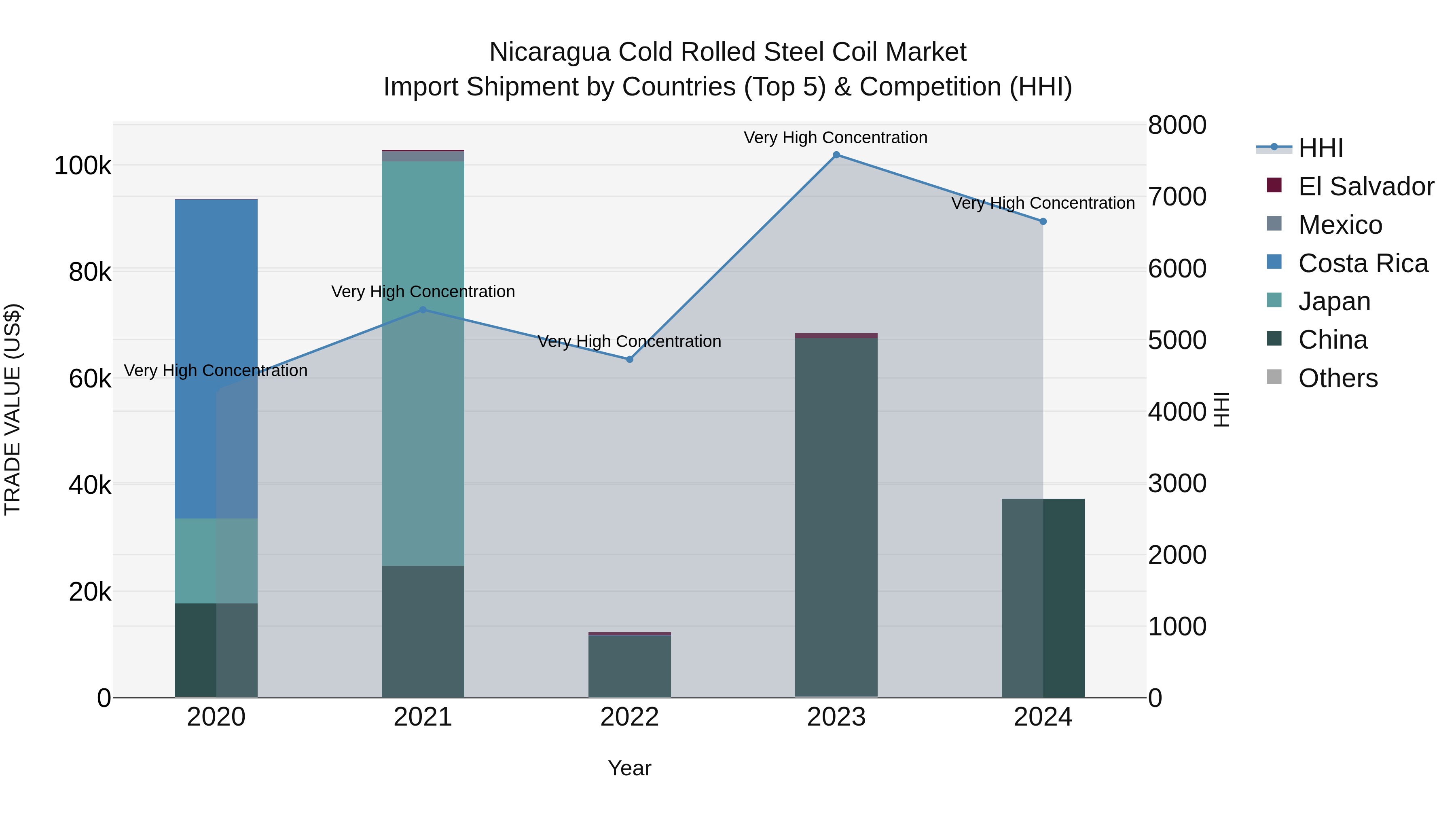 Nicaragua Cold Rolled Steel Coil Market: Top 5 Importing Countries and Market Competition (HHI) Analysis