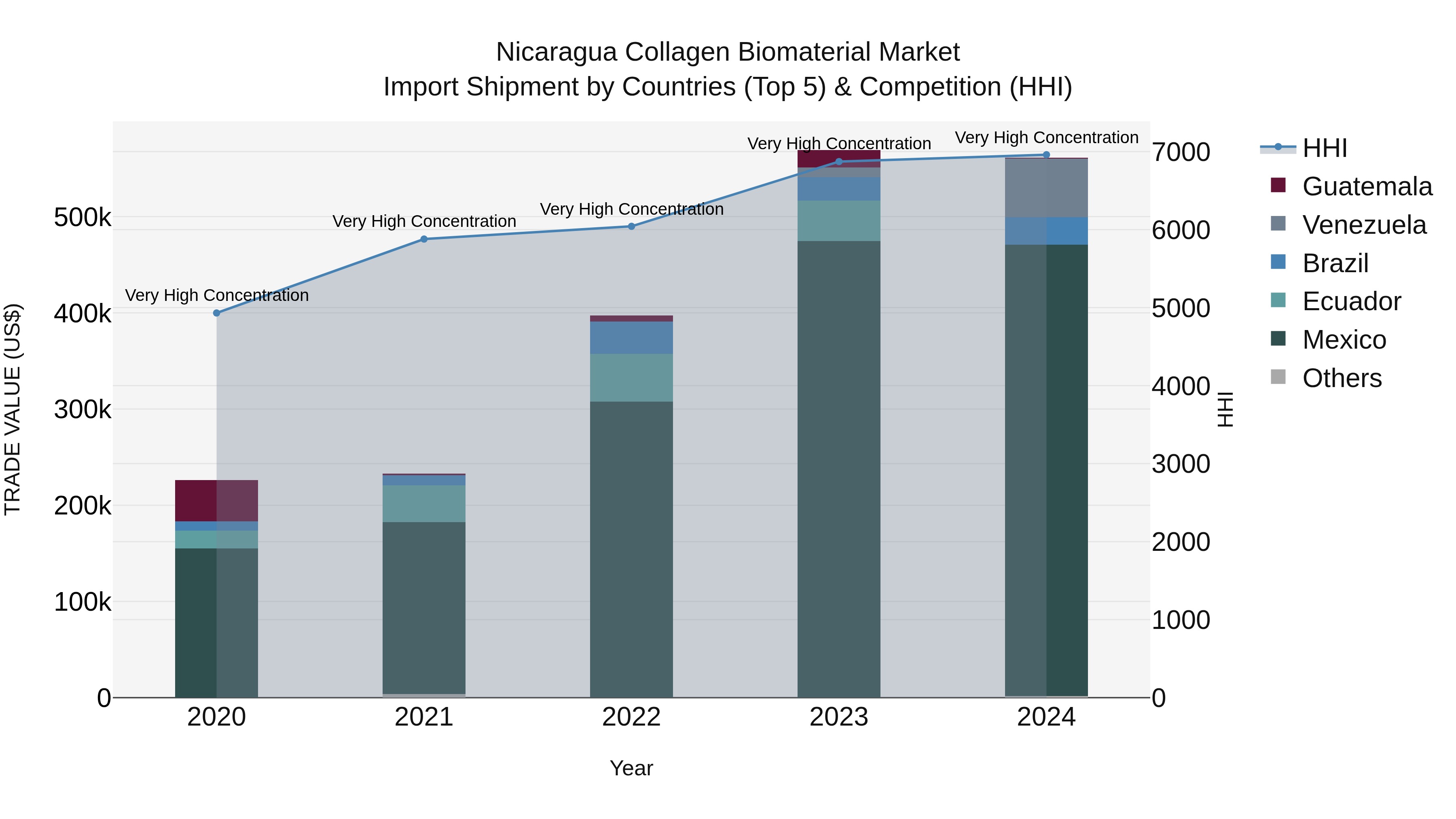 Nicaragua Collagen Biomaterial Market: Top 5 Importing Countries and Market Competition (HHI) Analysis