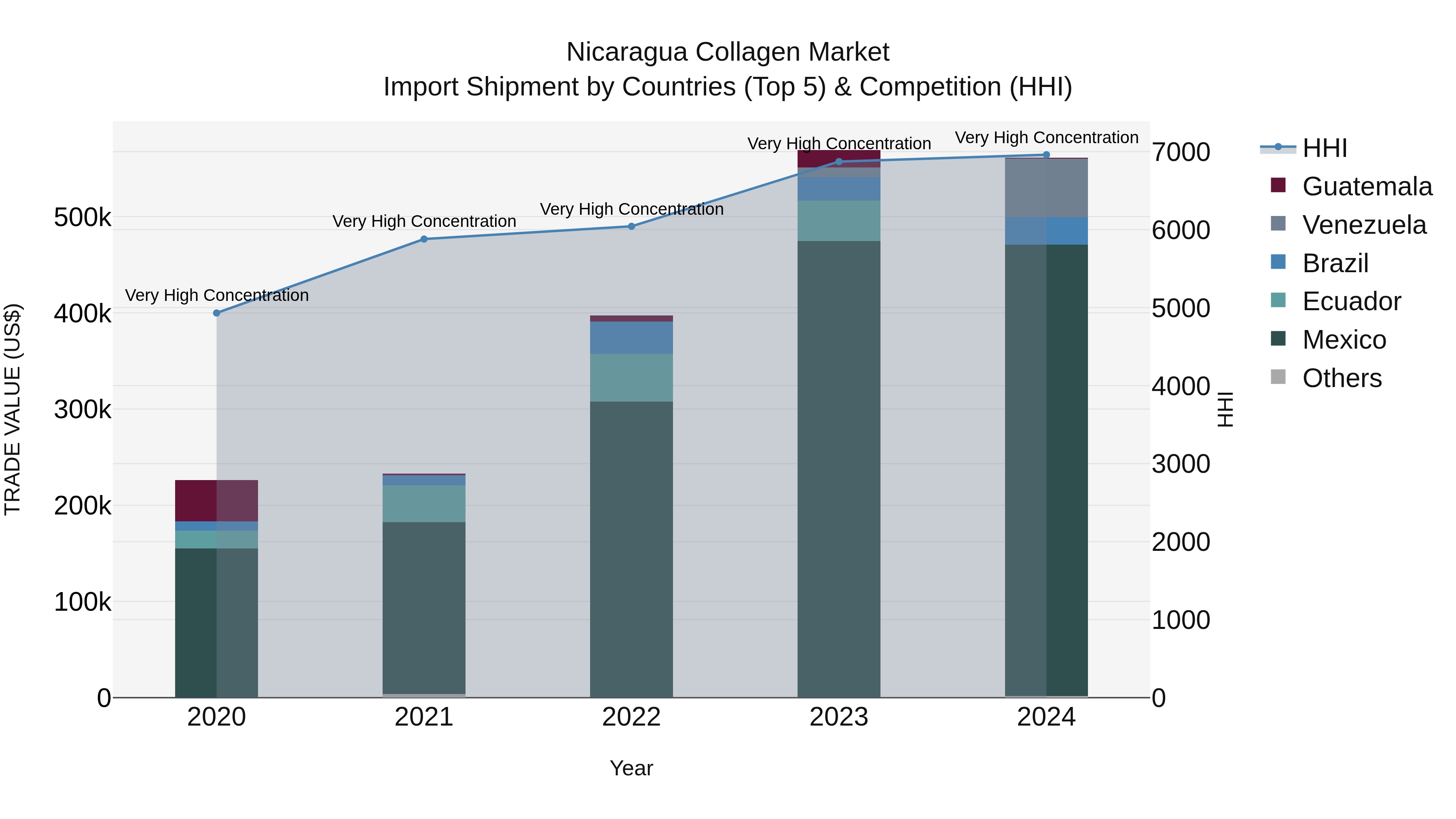 Nicaragua Collagen Market: Top 5 Importing Countries and Market Competition (HHI) Analysis