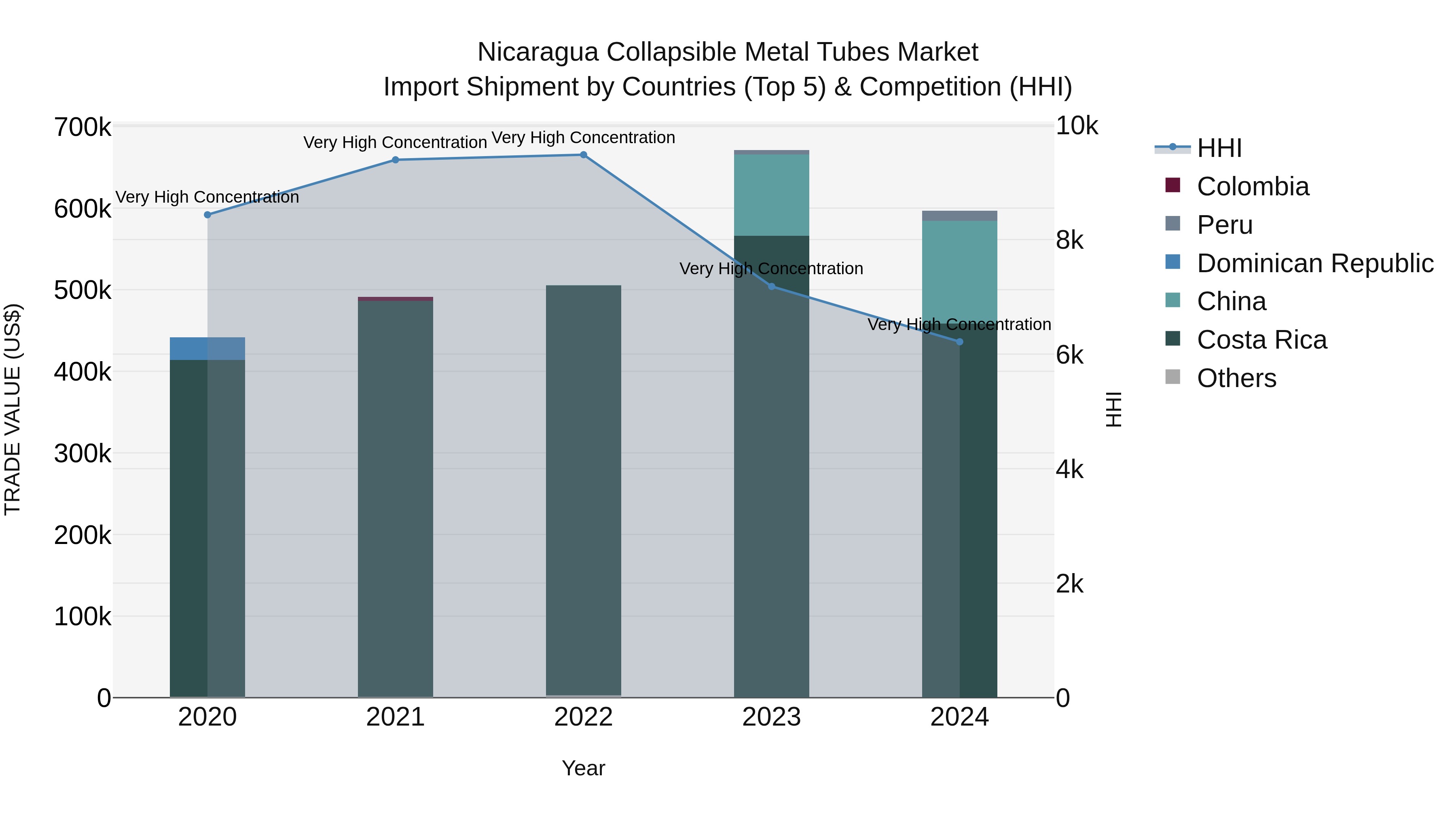 Nicaragua Collapsible Metal Tubes Market: Top 5 Importing Countries and Market Competition (HHI) Analysis