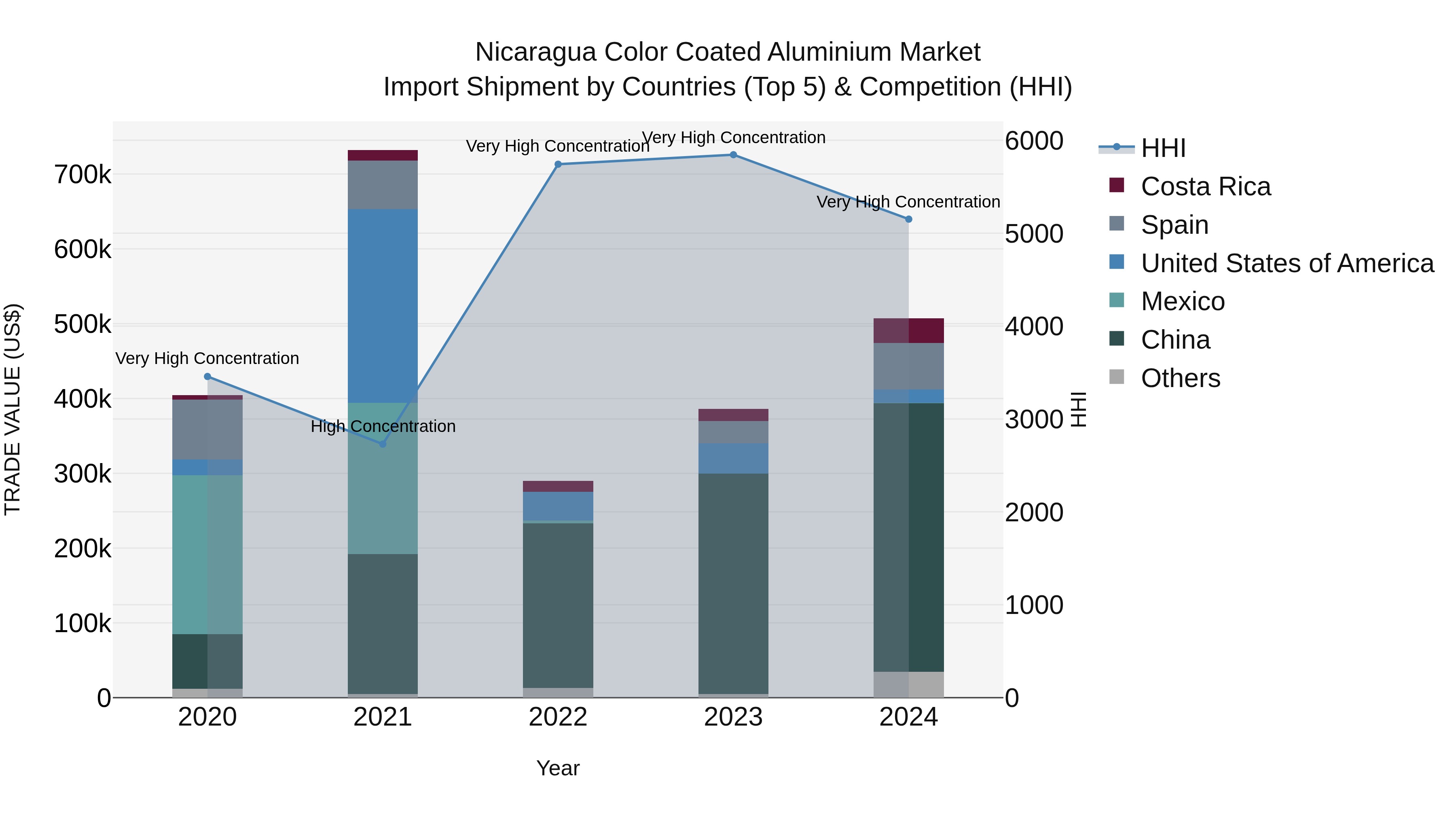 Nicaragua Color Coated Aluminium Market: Top 5 Importing Countries and Market Competition (HHI) Analysis
