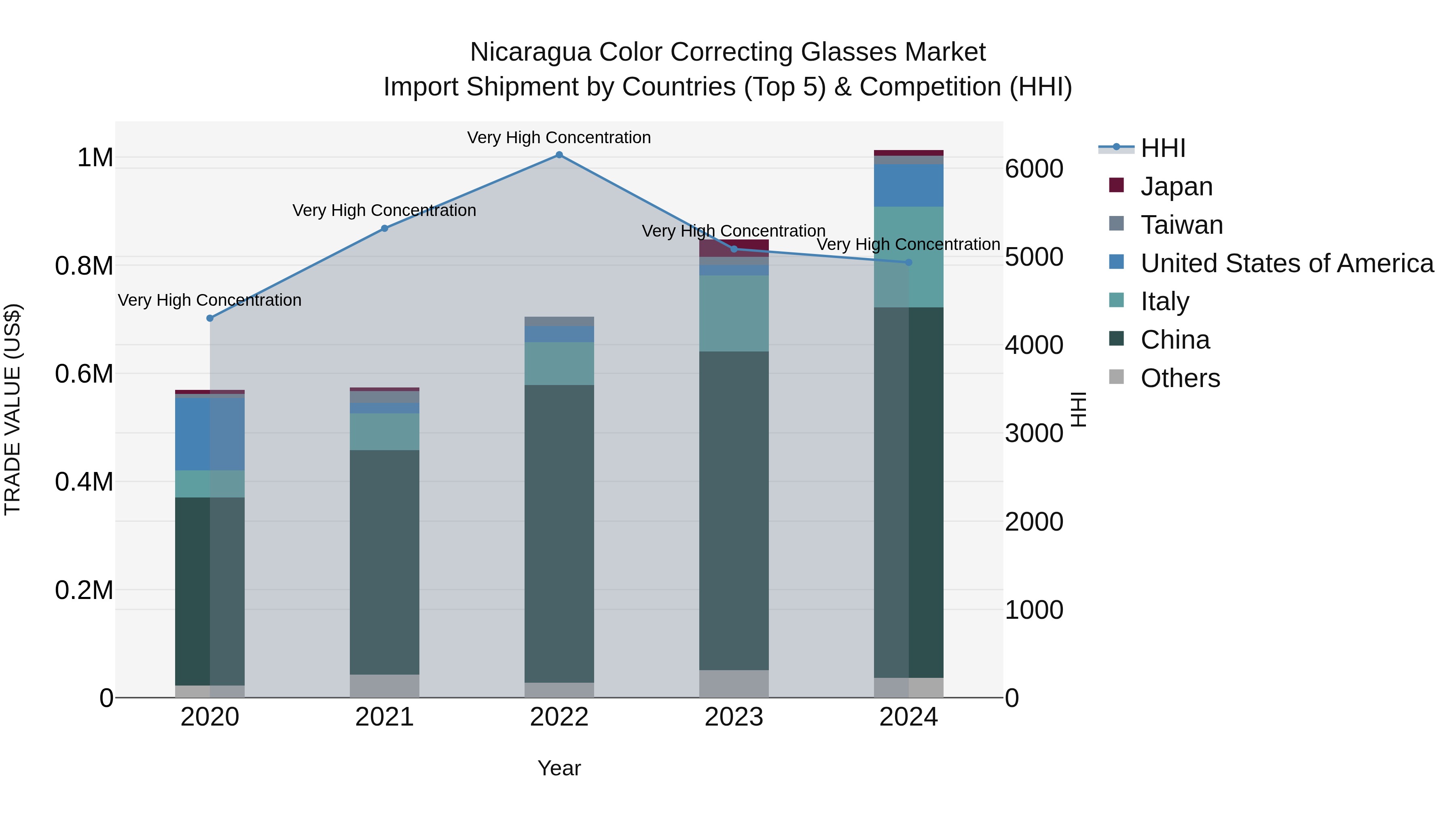 Nicaragua Color Correcting Glasses Market: Top 5 Importing Countries and Market Competition (HHI) Analysis