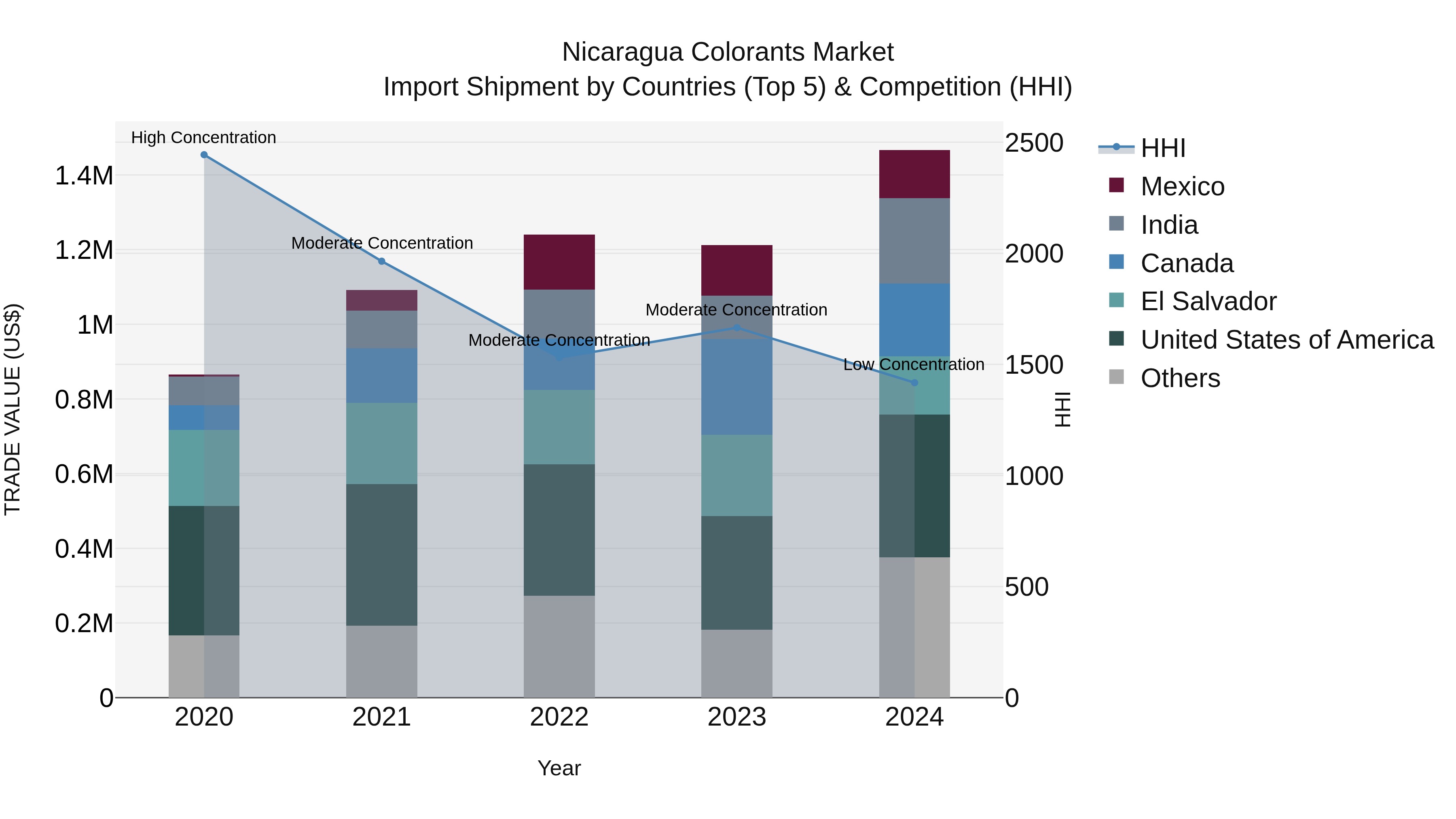 Nicaragua Colorants Market: Top 5 Importing Countries and Market Competition (HHI) Analysis