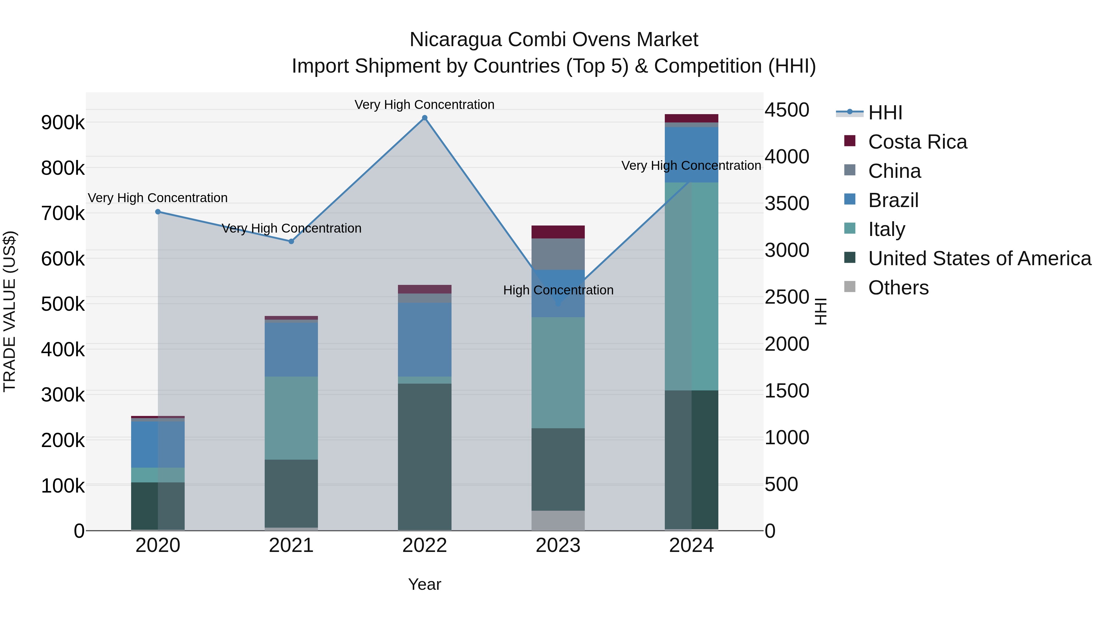 Nicaragua Combi Ovens Market: Top 5 Importing Countries and Market Competition (HHI) Analysis