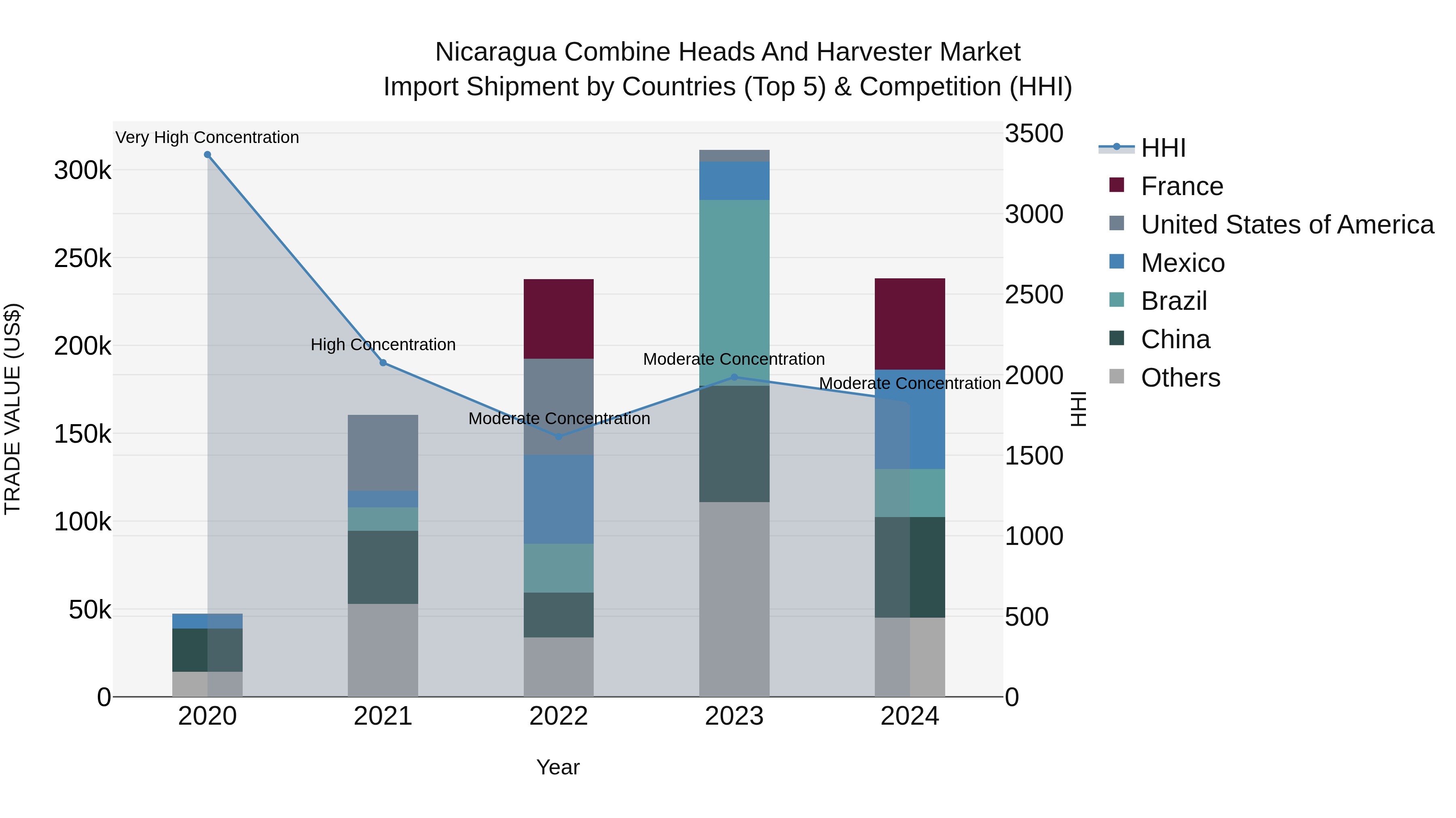 Nicaragua Combine Heads and Harvester Market: Top 5 Importing Countries and Market Competition (HHI) Analysis