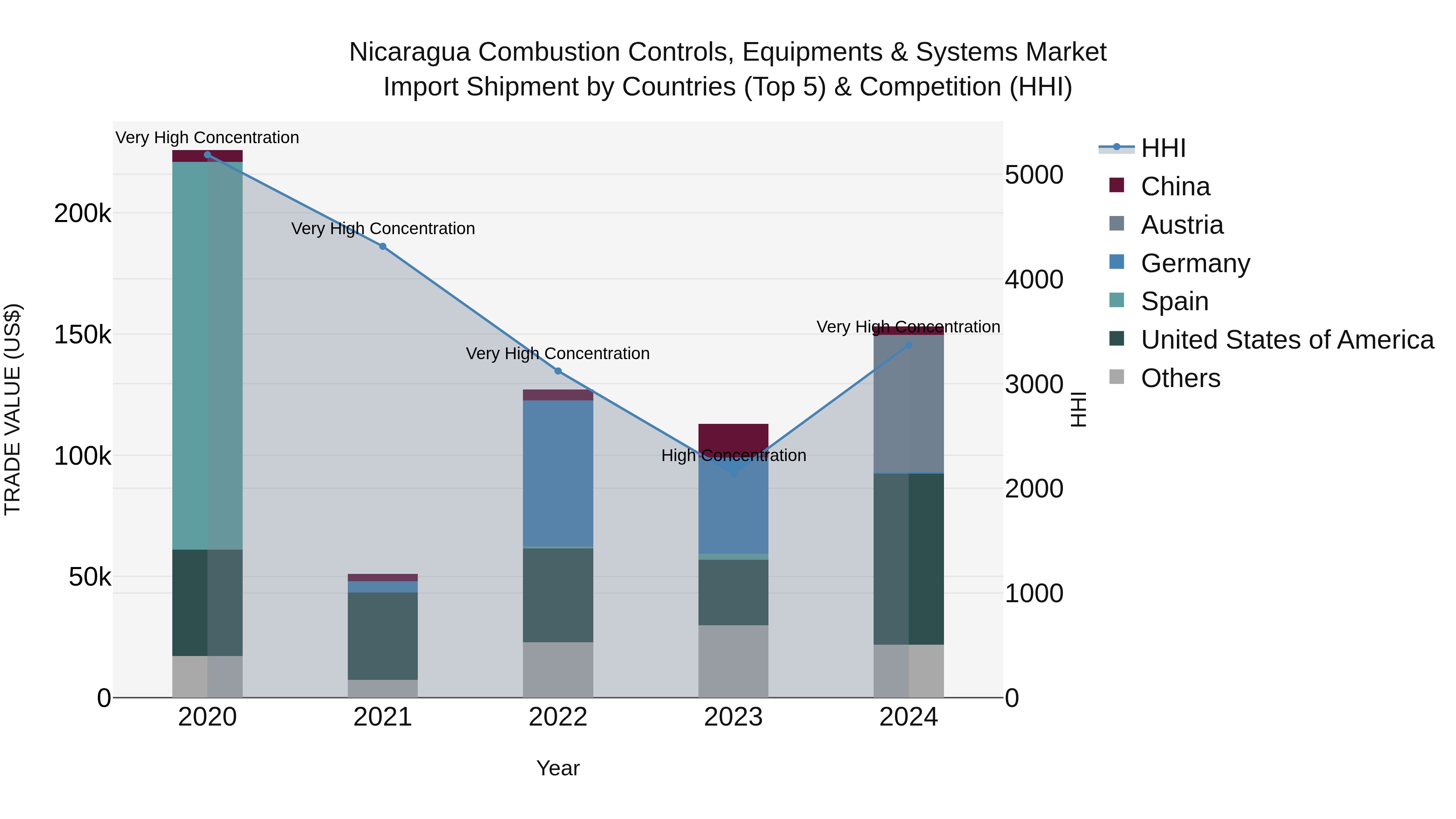 Nicaragua Combustion Controls, Equipments & Systems Market: Top 5 Importing Countries and Market Competition (HHI) Analysis