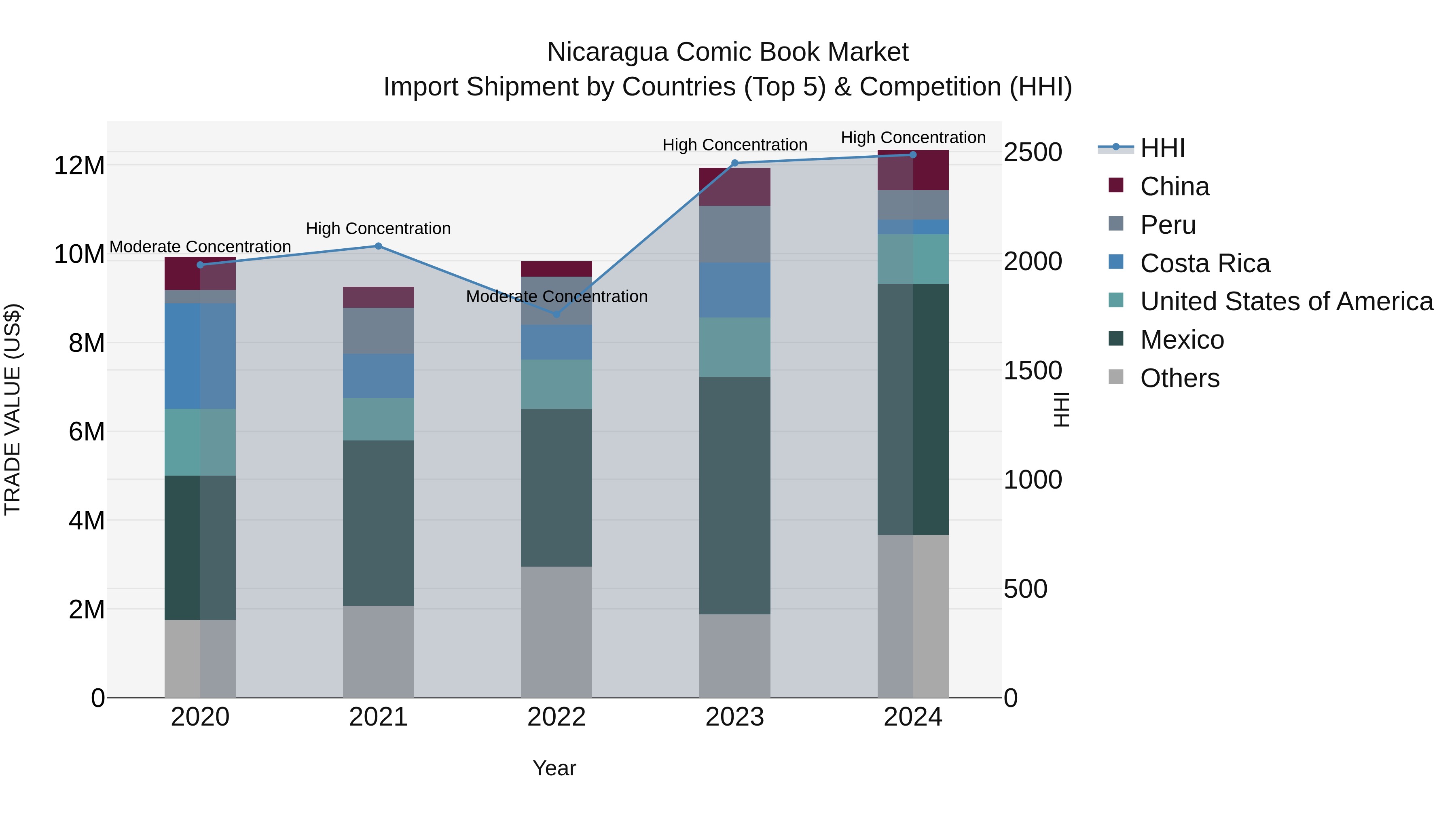 Nicaragua Comic Book Market: Top 5 Importing Countries and Market Competition (HHI) Analysis
