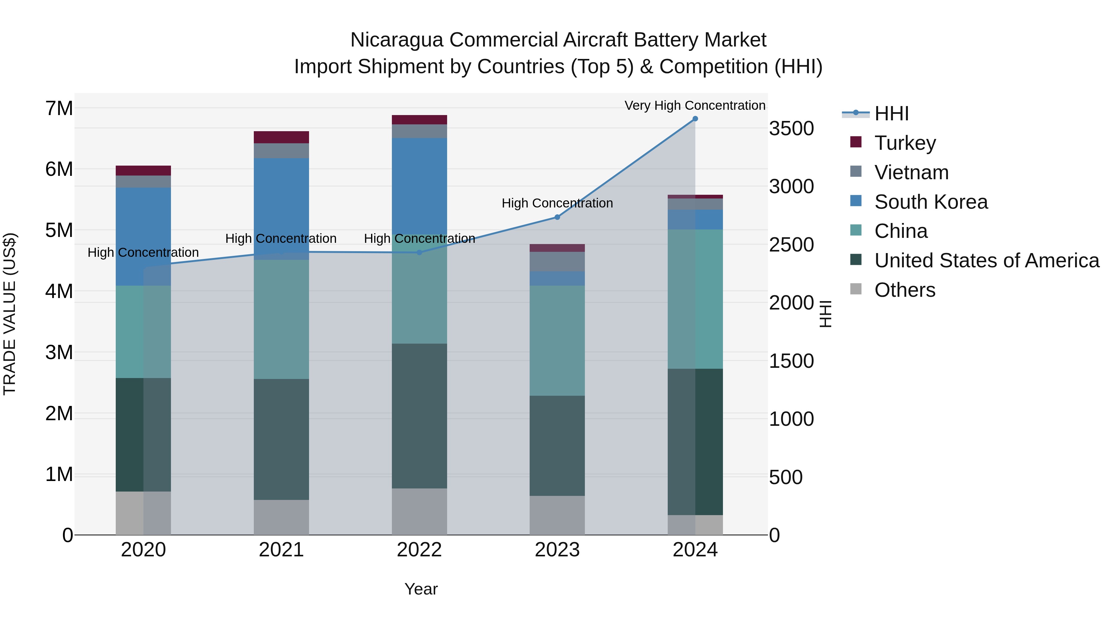 Nicaragua Commercial Aircraft Battery Market: Top 5 Importing Countries and Market Competition (HHI) Analysis