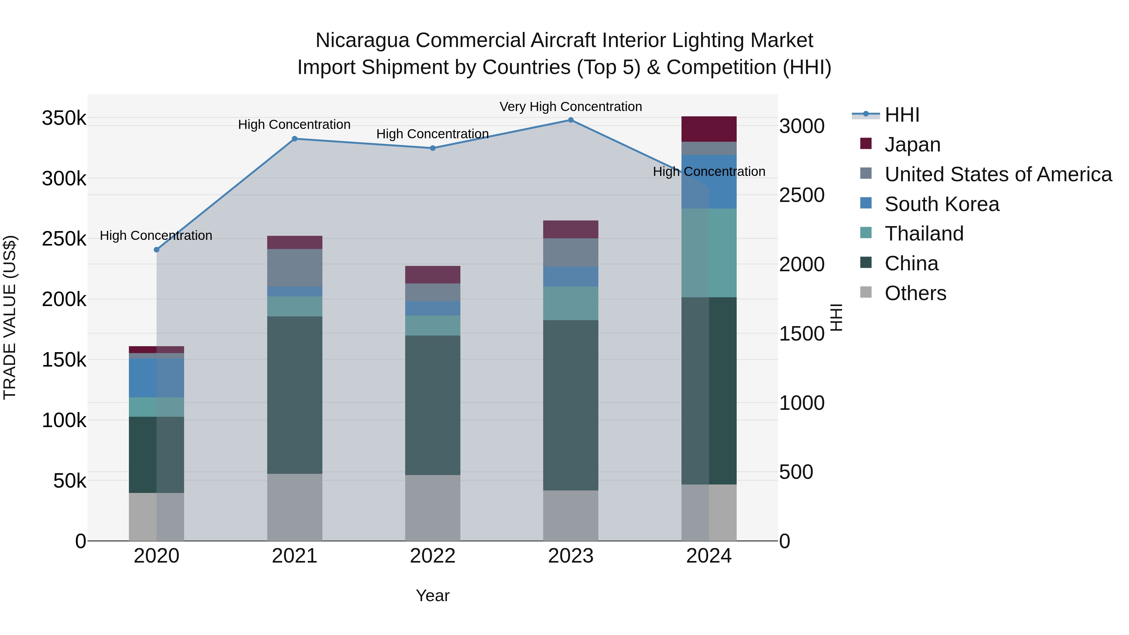 Nicaragua Commercial Aircraft Interior Lighting Market: Top 5 Importing Countries and Market Competition (HHI) Analysis