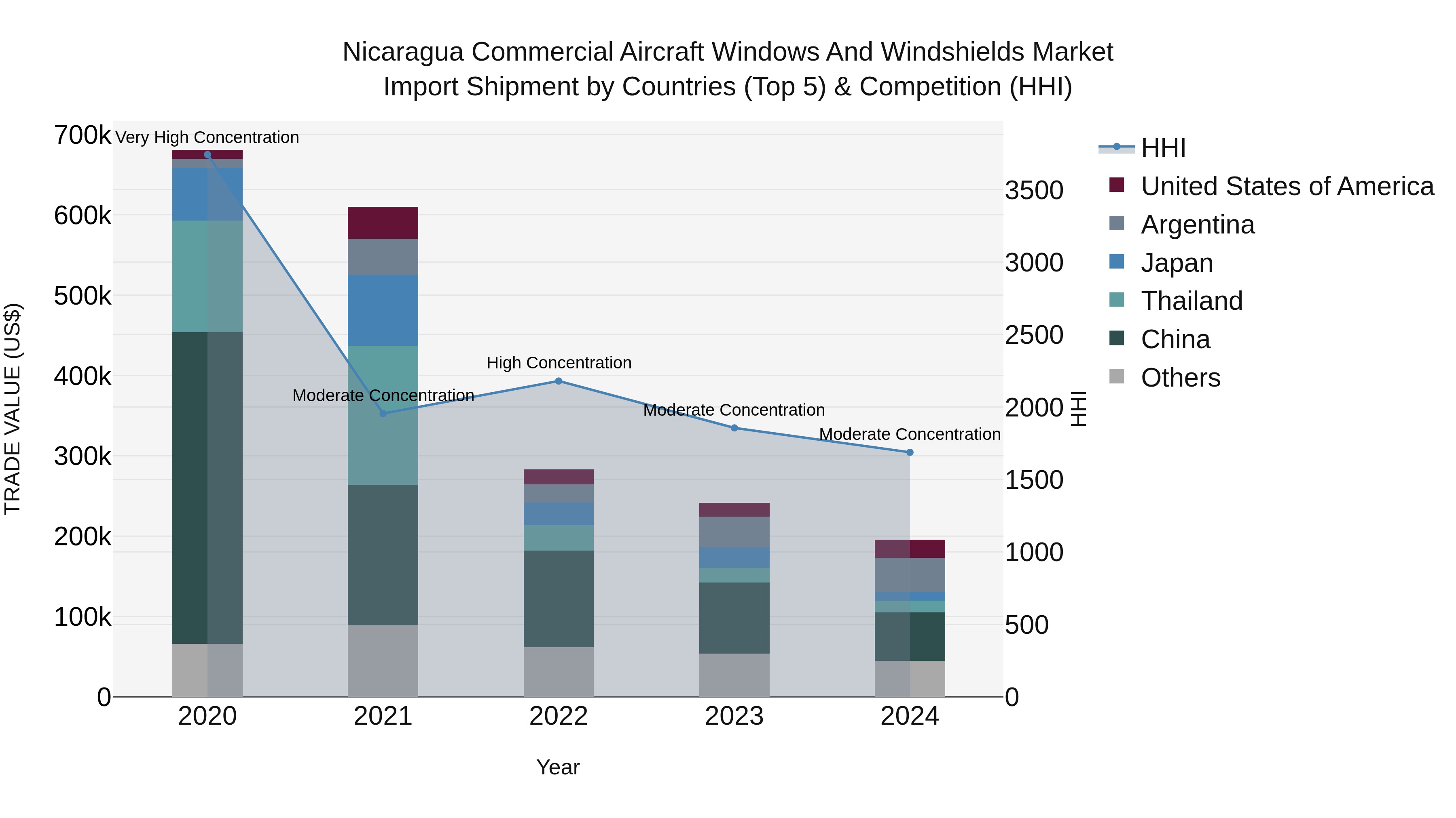 Nicaragua Commercial Aircraft Windows and Windshields Market: Top 5 Importing Countries and Market Competition (HHI) Analysis