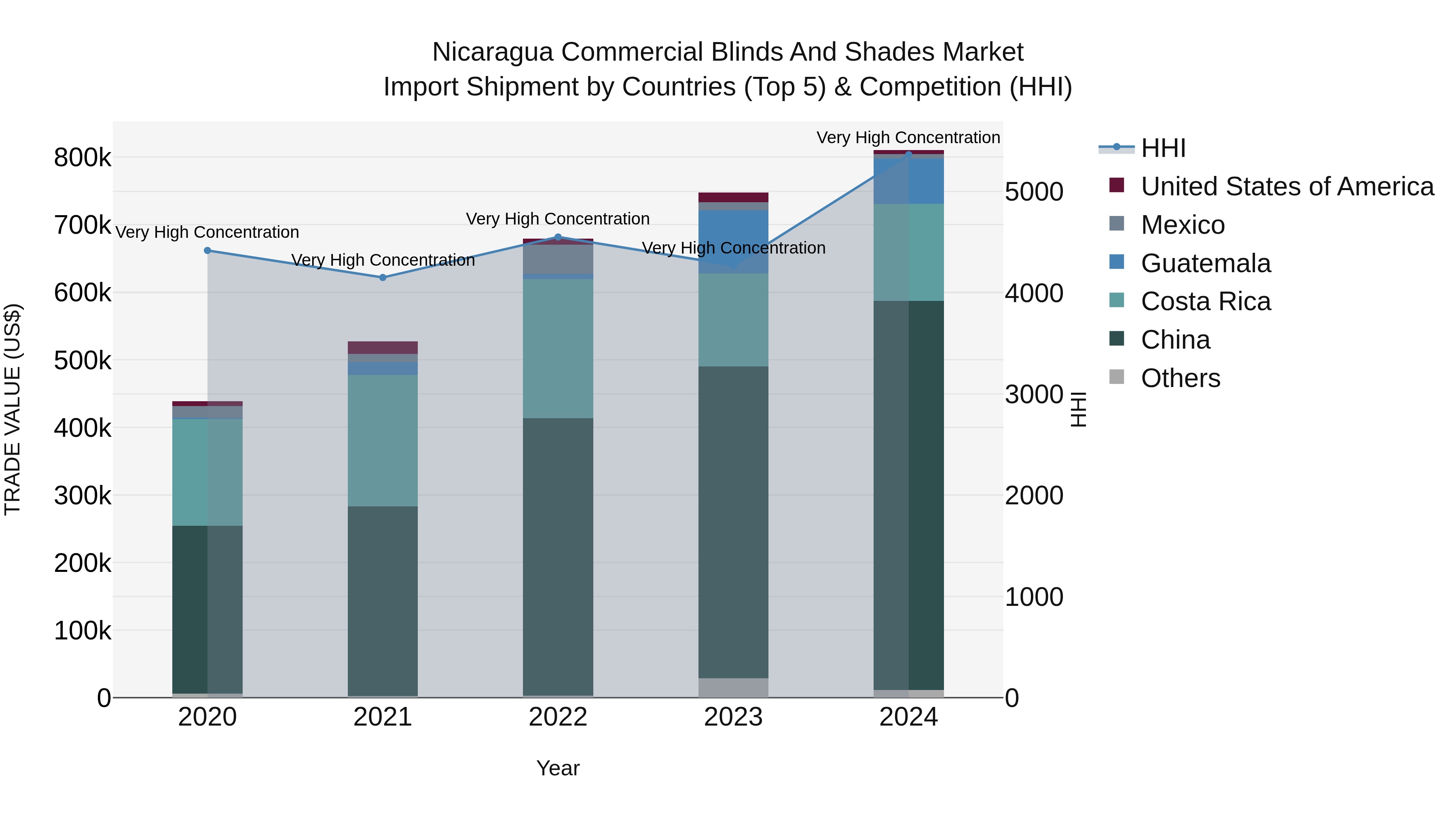 Nicaragua Commercial Blinds and Shades Market: Top 5 Importing Countries and Market Competition (HHI) Analysis