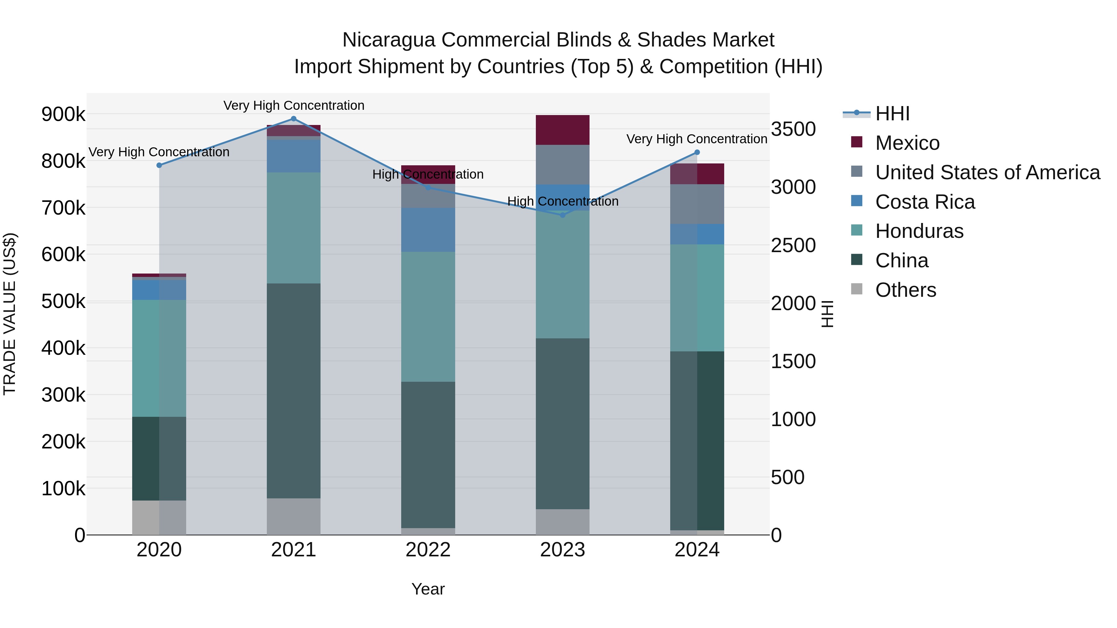 Nicaragua Commercial Blinds & Shades Market: Top 5 Importing Countries and Market Competition (HHI) Analysis