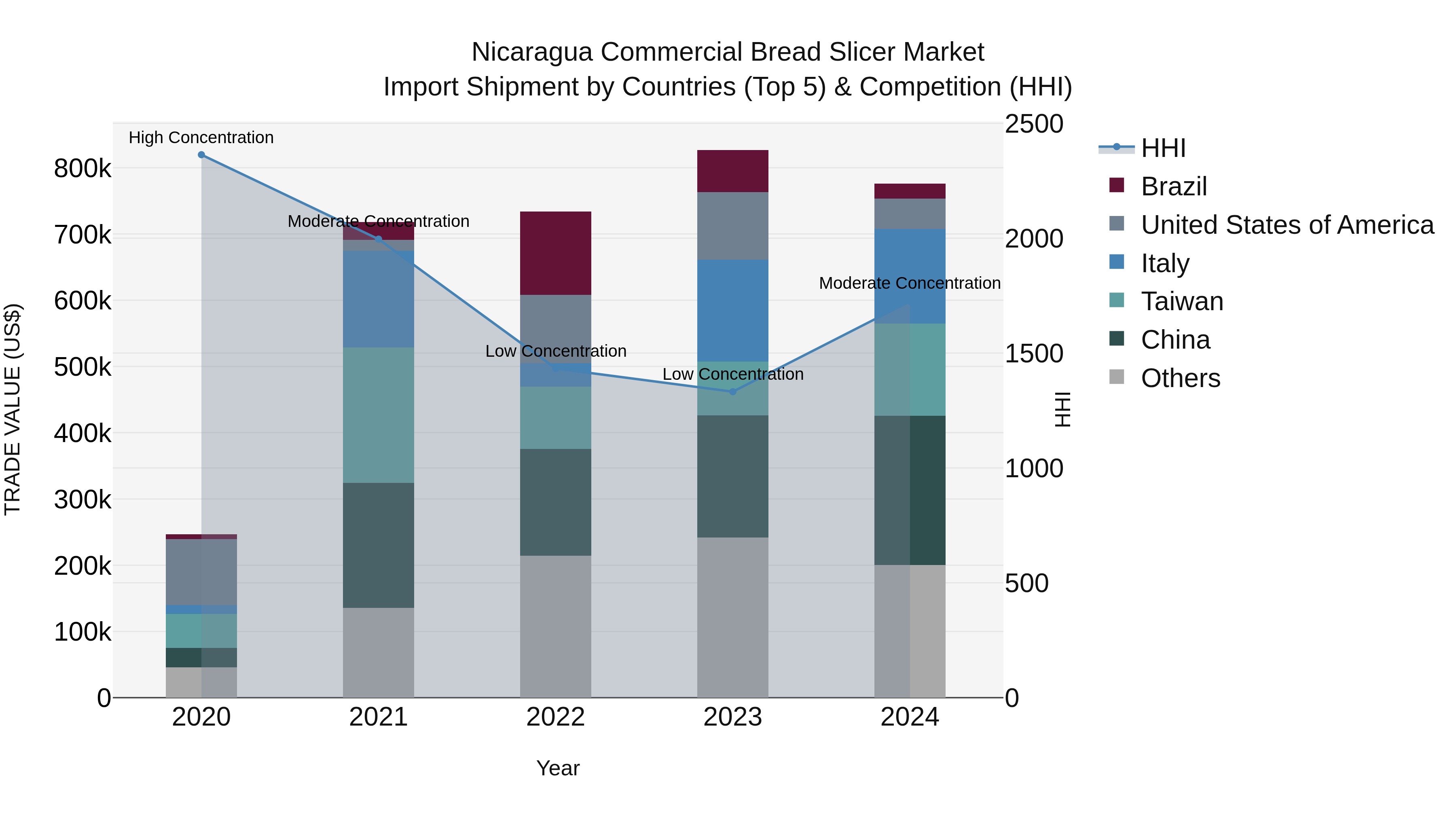 Nicaragua Commercial Bread Slicer Market: Top 5 Importing Countries and Market Competition (HHI) Analysis