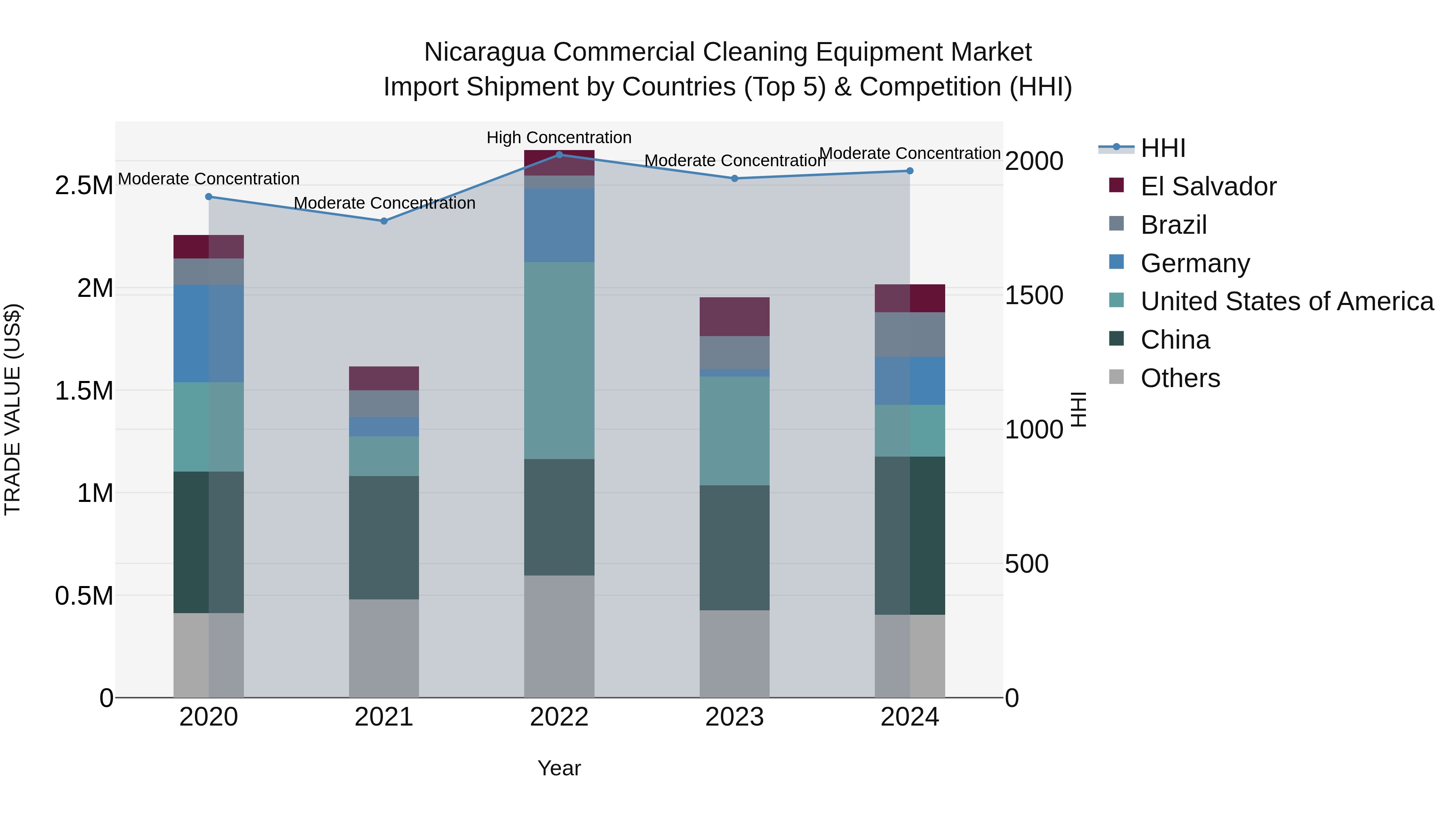 Nicaragua Commercial Cleaning Equipment Market: Top 5 Importing Countries and Market Competition (HHI) Analysis