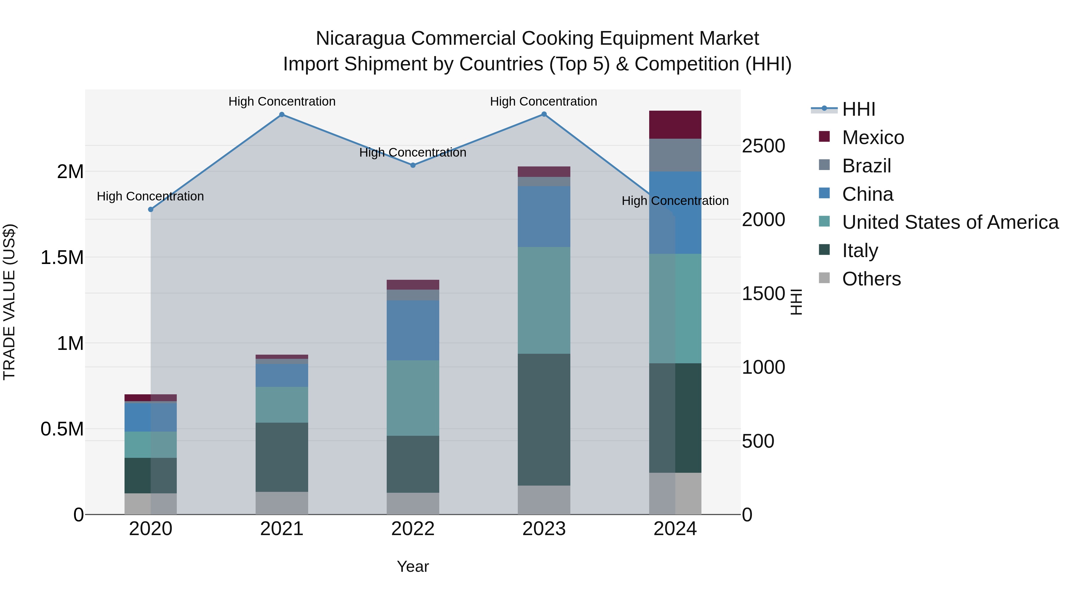 Nicaragua Commercial Cooking Equipment Market: Top 5 Importing Countries and Market Competition (HHI) Analysis