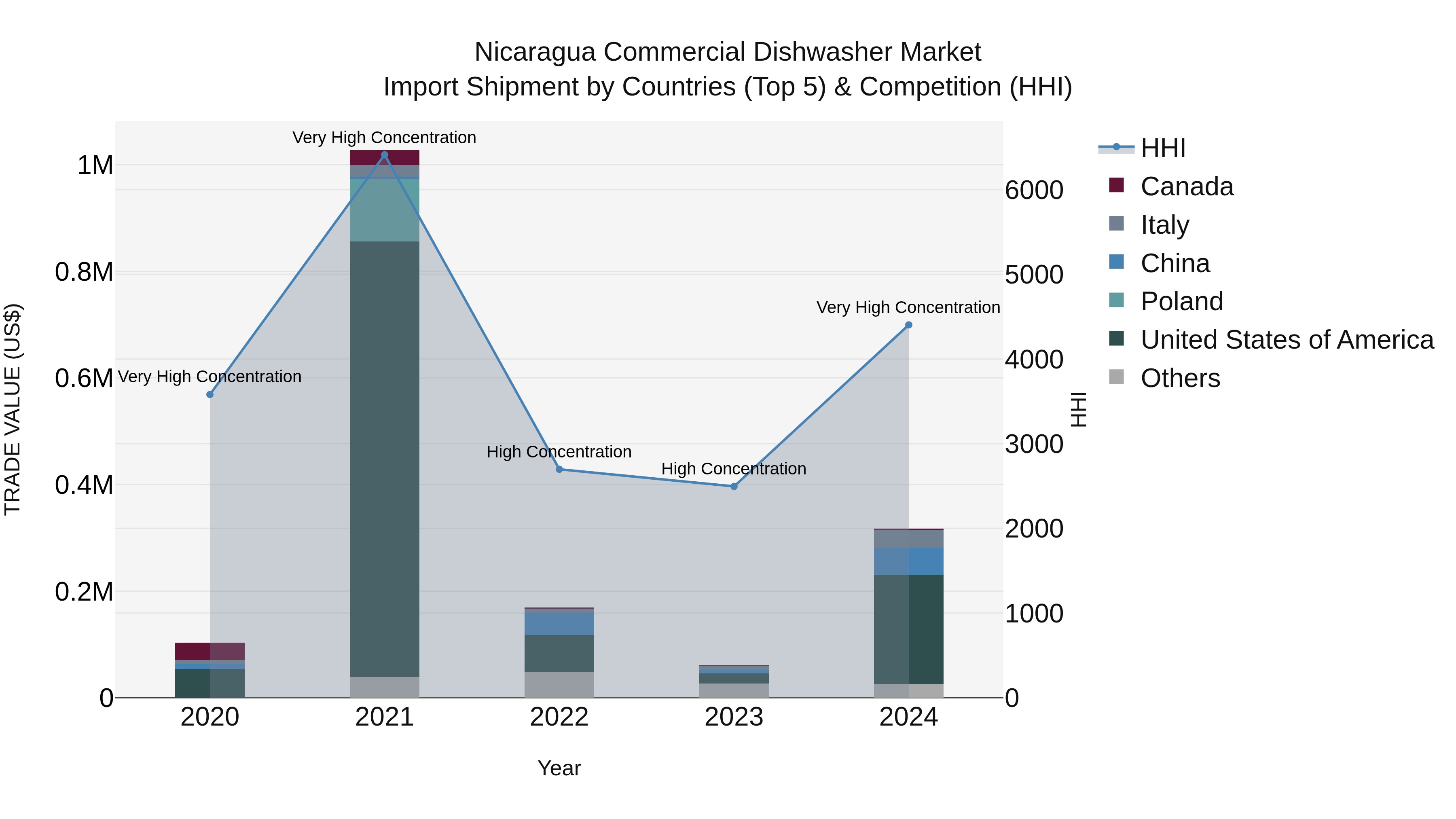 Nicaragua Commercial Dishwasher Market: Top 5 Importing Countries and Market Competition (HHI) Analysis