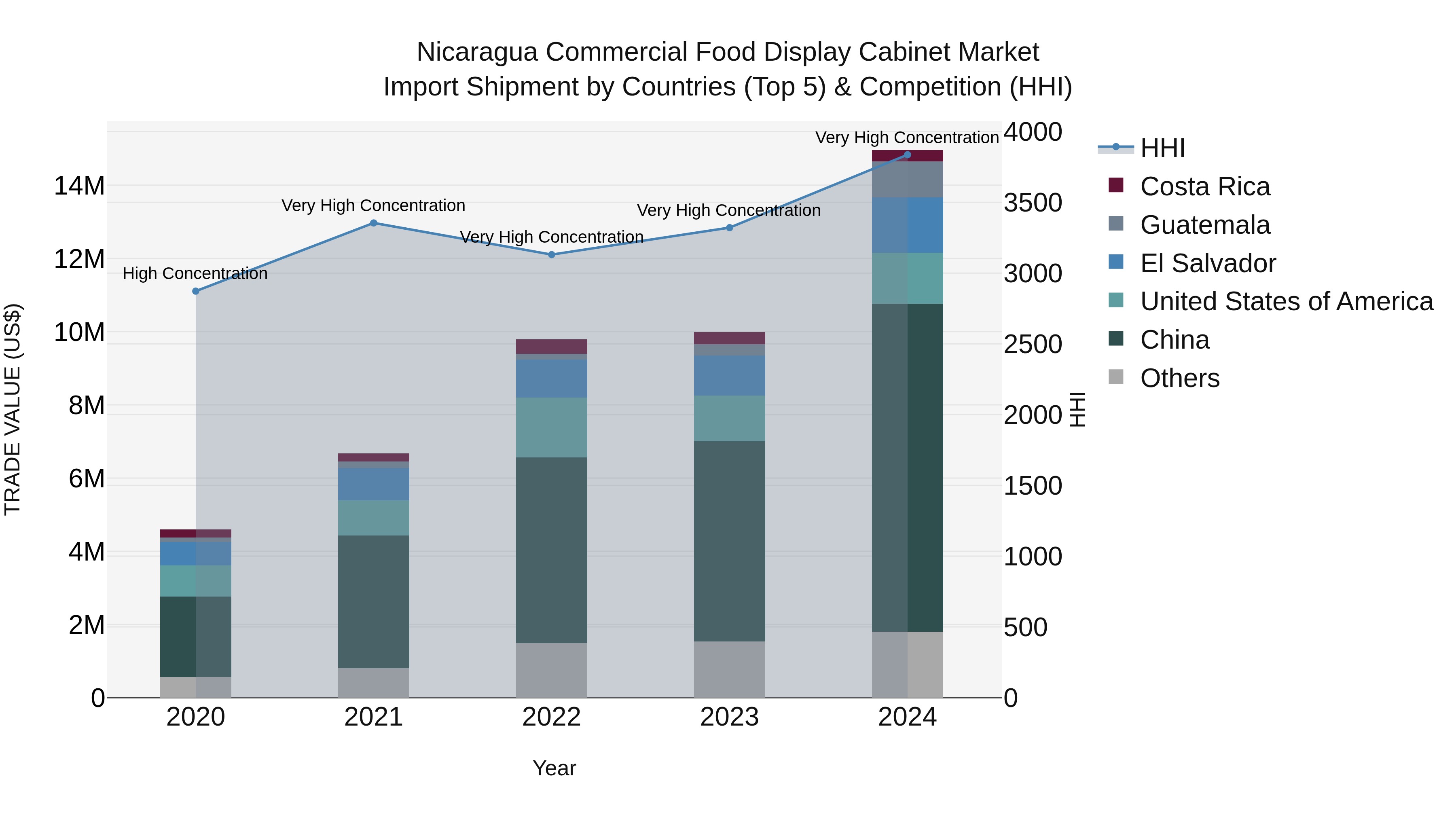 Nicaragua Commercial Food Display Cabinet Market: Top 5 Importing Countries and Market Competition (HHI) Analysis