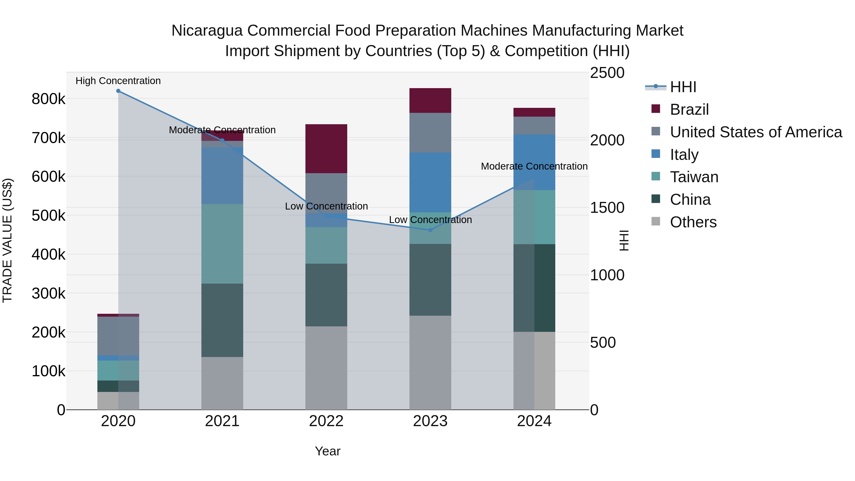 Nicaragua Commercial Food Preparation Machines Manufacturing Market: Top 5 Importing Countries and Market Competition (HHI) Analysis