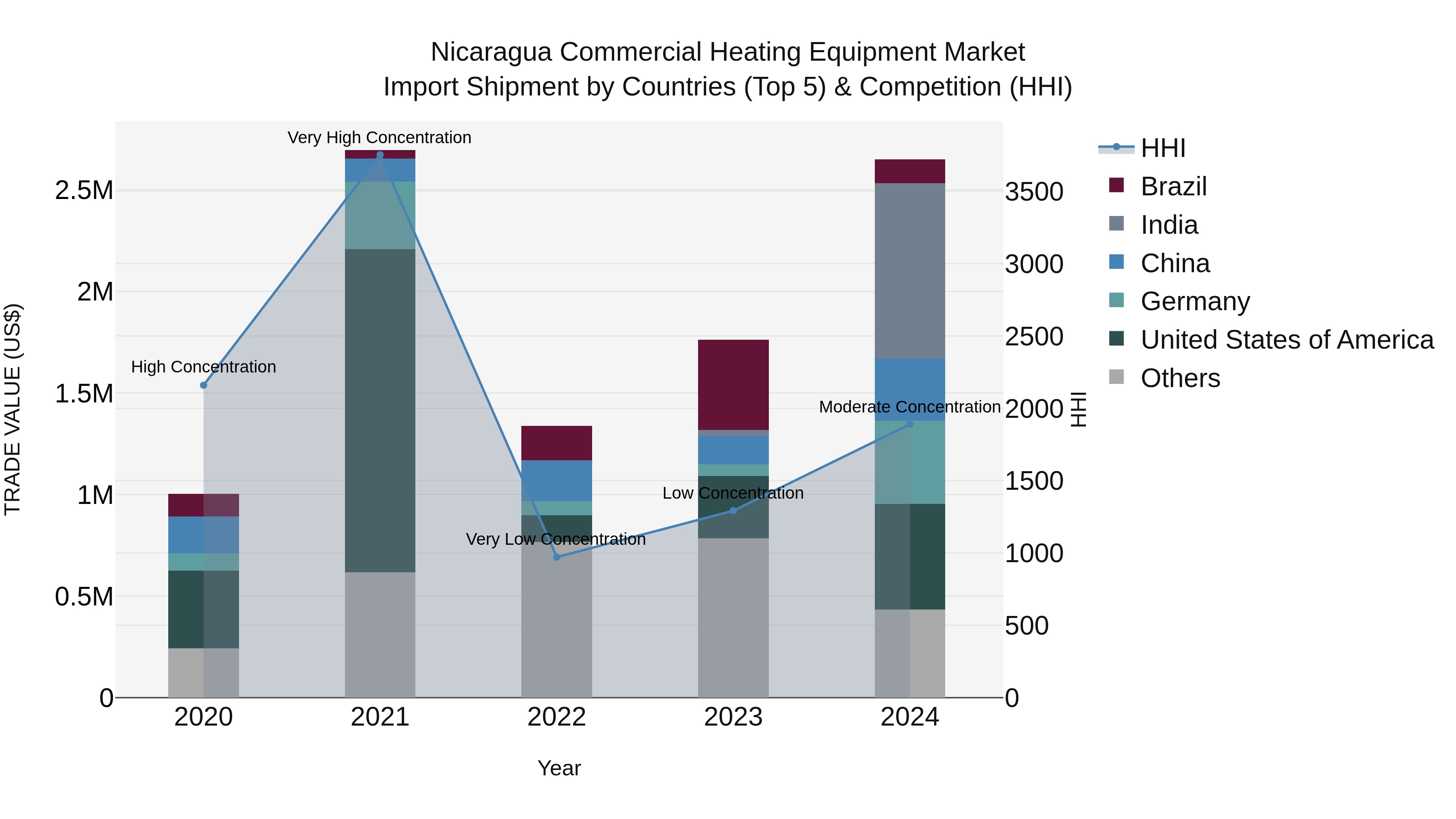 Nicaragua Commercial Heating Equipment Market: Top 5 Importing Countries and Market Competition (HHI) Analysis