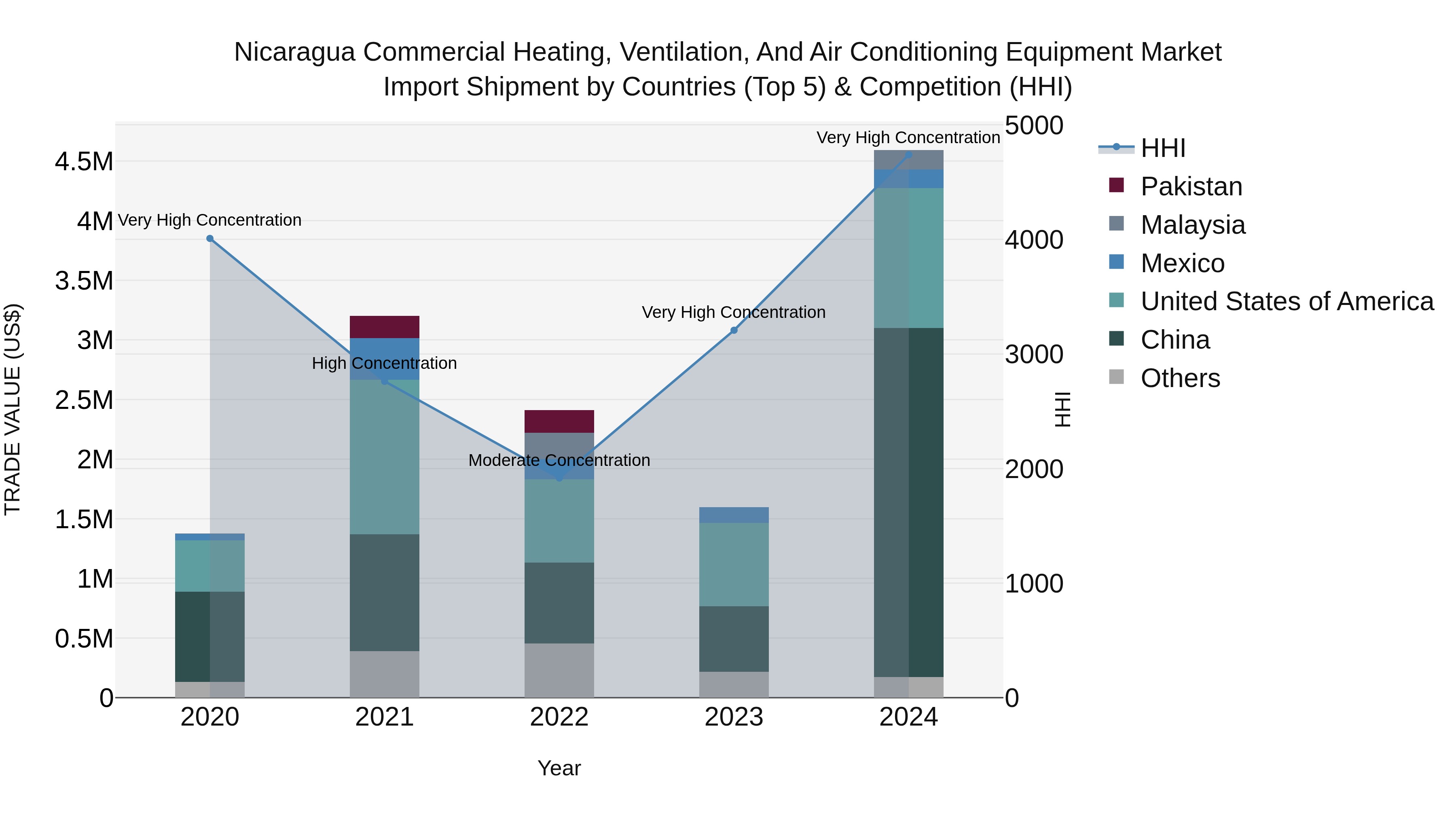 Nicaragua Commercial Heating, Ventilation, and Air Conditioning Equipment Market: Top 5 Importing Countries and Market Competition (HHI) Analysis