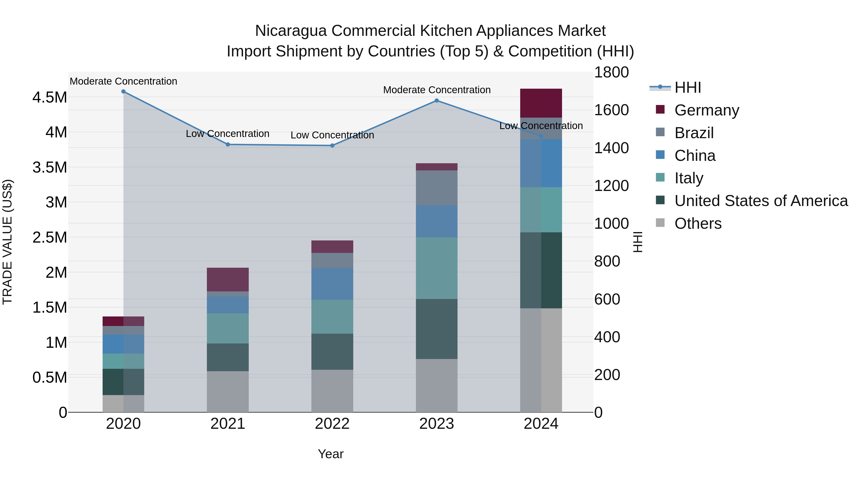 Nicaragua Commercial Kitchen Appliances Market: Top 5 Importing Countries and Market Competition (HHI) Analysis