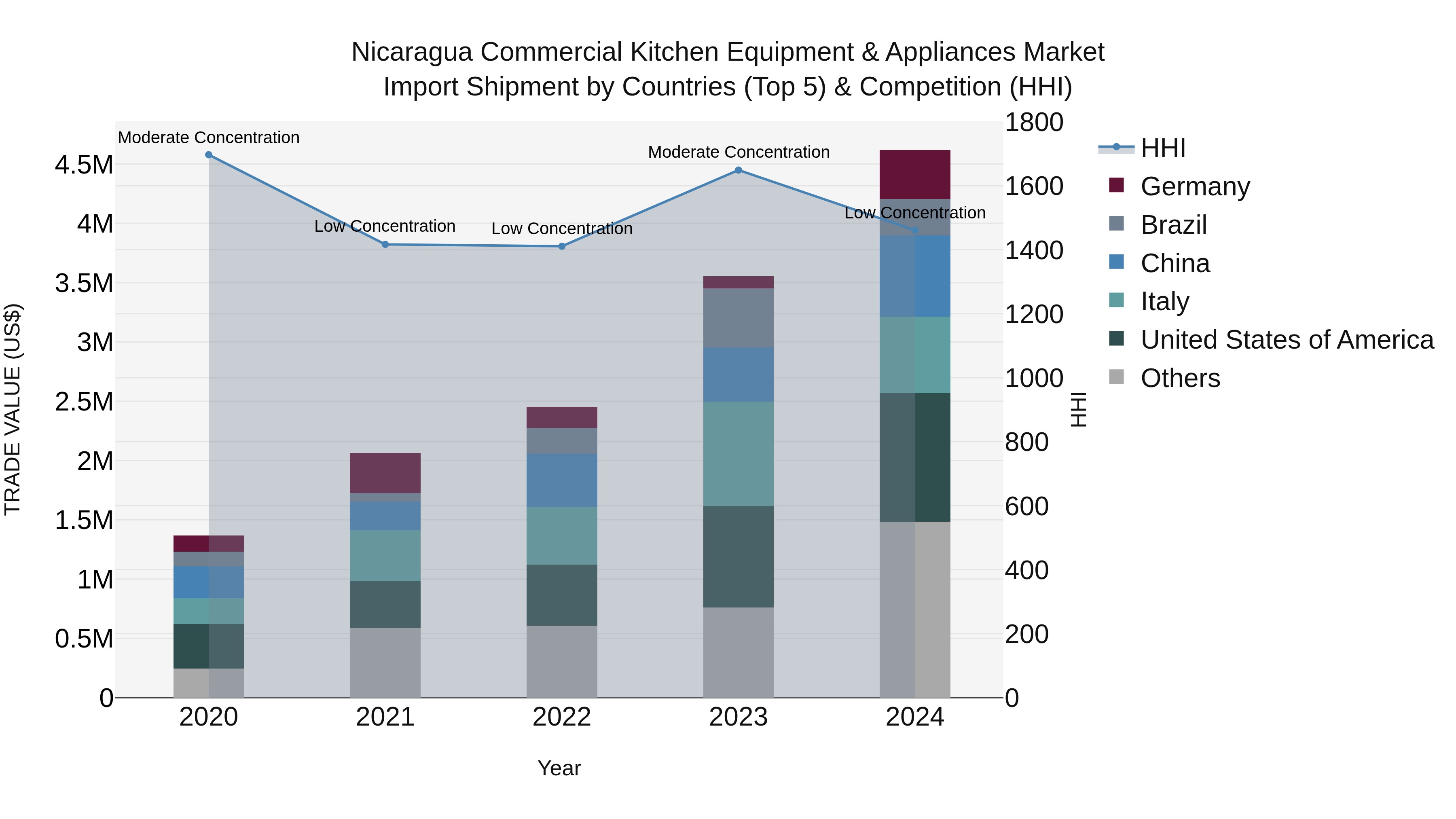 Nicaragua Commercial Kitchen Equipment & Appliances Market: Top 5 Importing Countries and Market Competition (HHI) Analysis