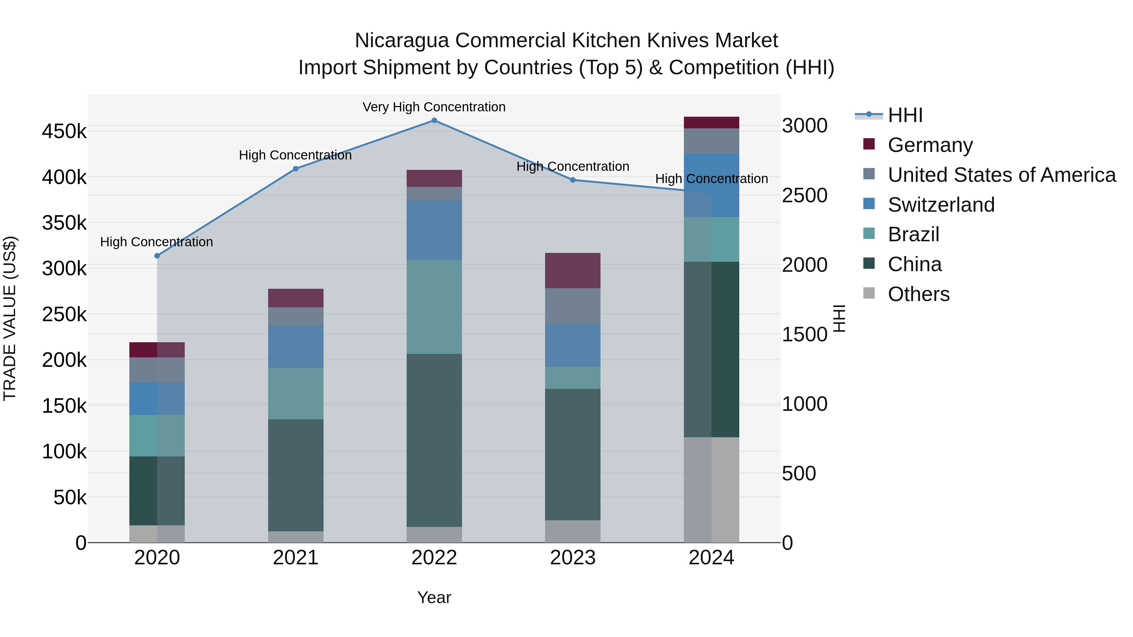 Nicaragua Commercial Kitchen Knives Market: Top 5 Importing Countries and Market Competition (HHI) Analysis