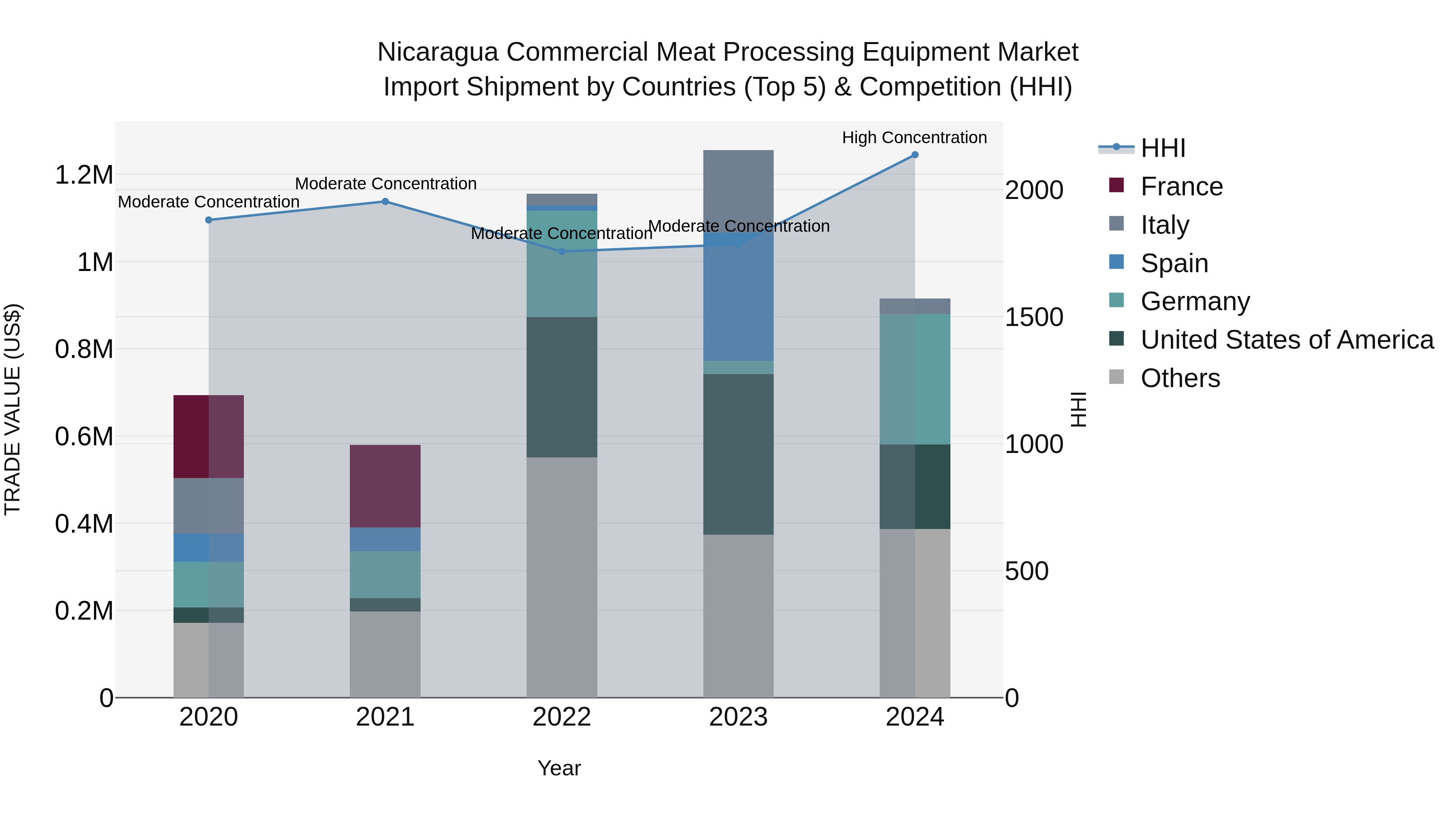 Nicaragua Commercial Meat Processing Equipment Market: Top 5 Importing Countries and Market Competition (HHI) Analysis