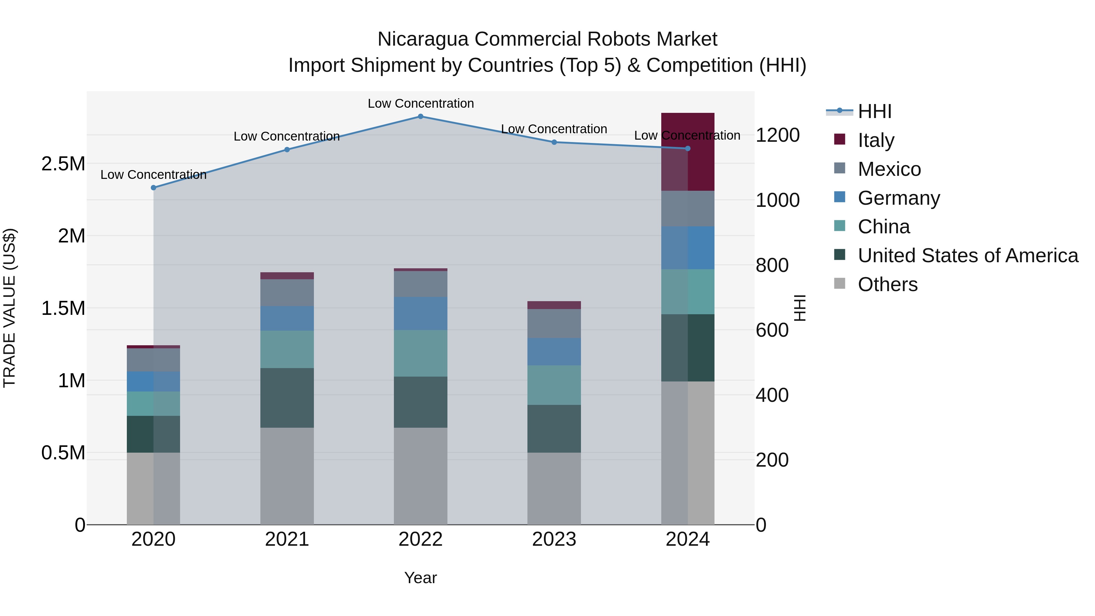 Nicaragua Commercial Robots Market: Top 5 Importing Countries and Market Competition (HHI) Analysis