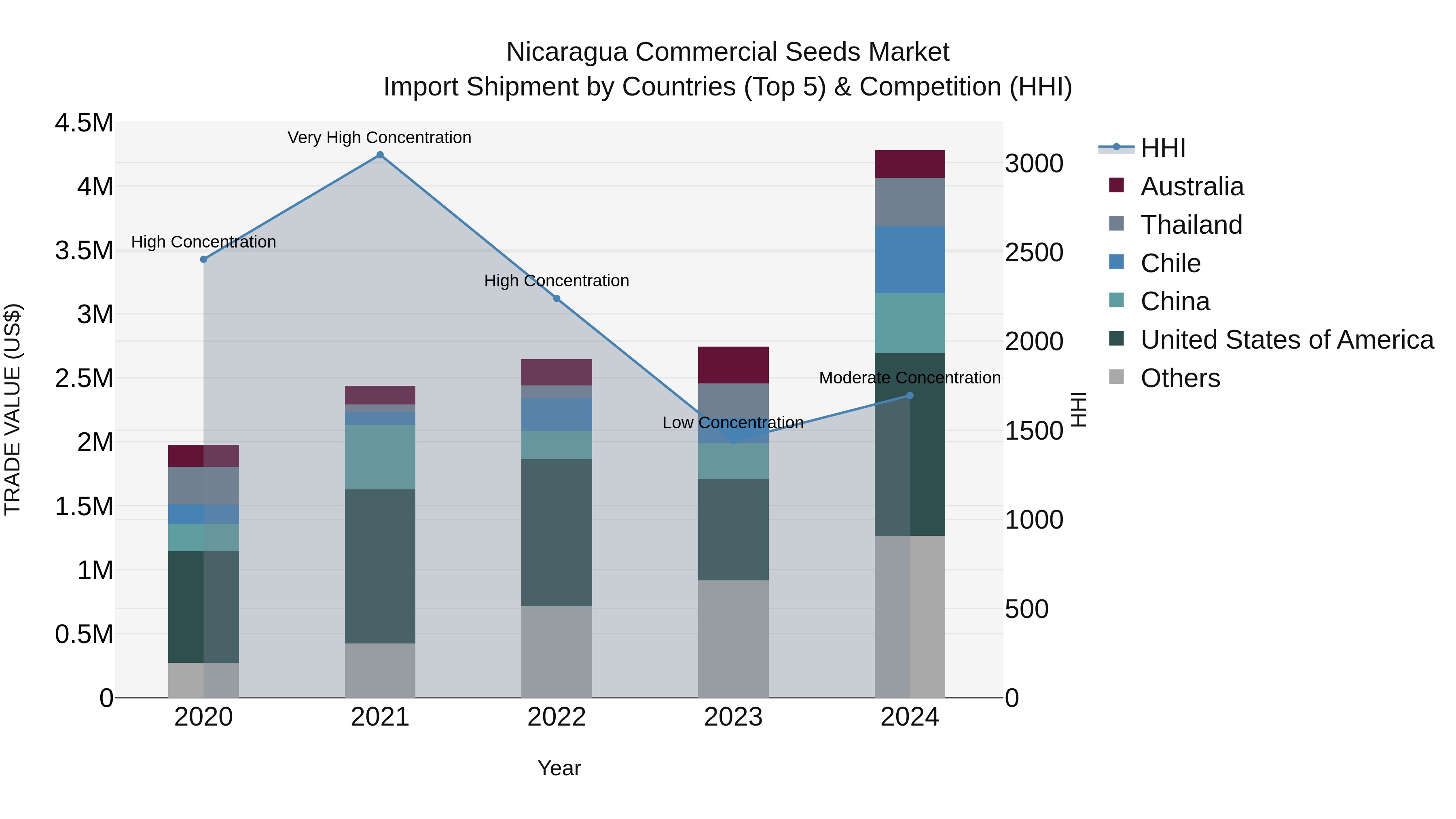 Nicaragua Commercial Seeds Market: Top 5 Importing Countries and Market Competition (HHI) Analysis