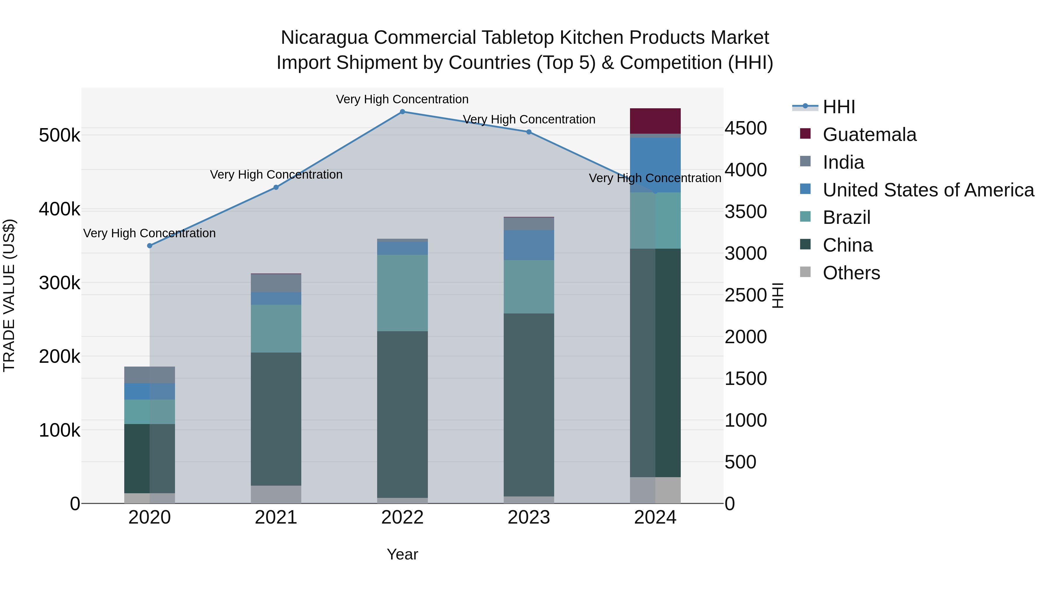 Nicaragua Commercial Tabletop Kitchen Products Market: Top 5 Importing Countries and Market Competition (HHI) Analysis