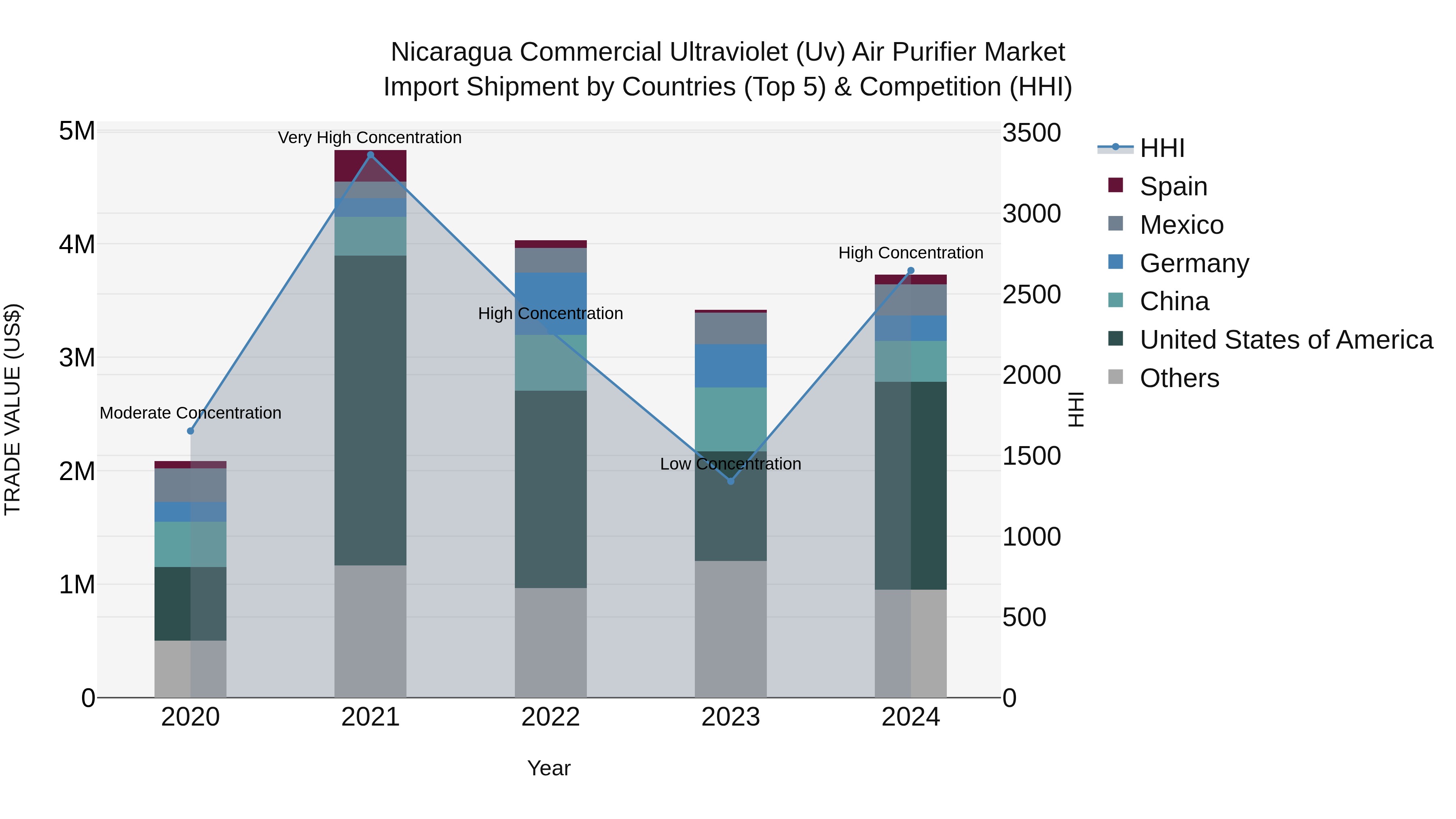 Nicaragua Commercial Ultraviolet (Uv) Air Purifier Market: Top 5 Importing Countries and Market Competition (HHI) Analysis