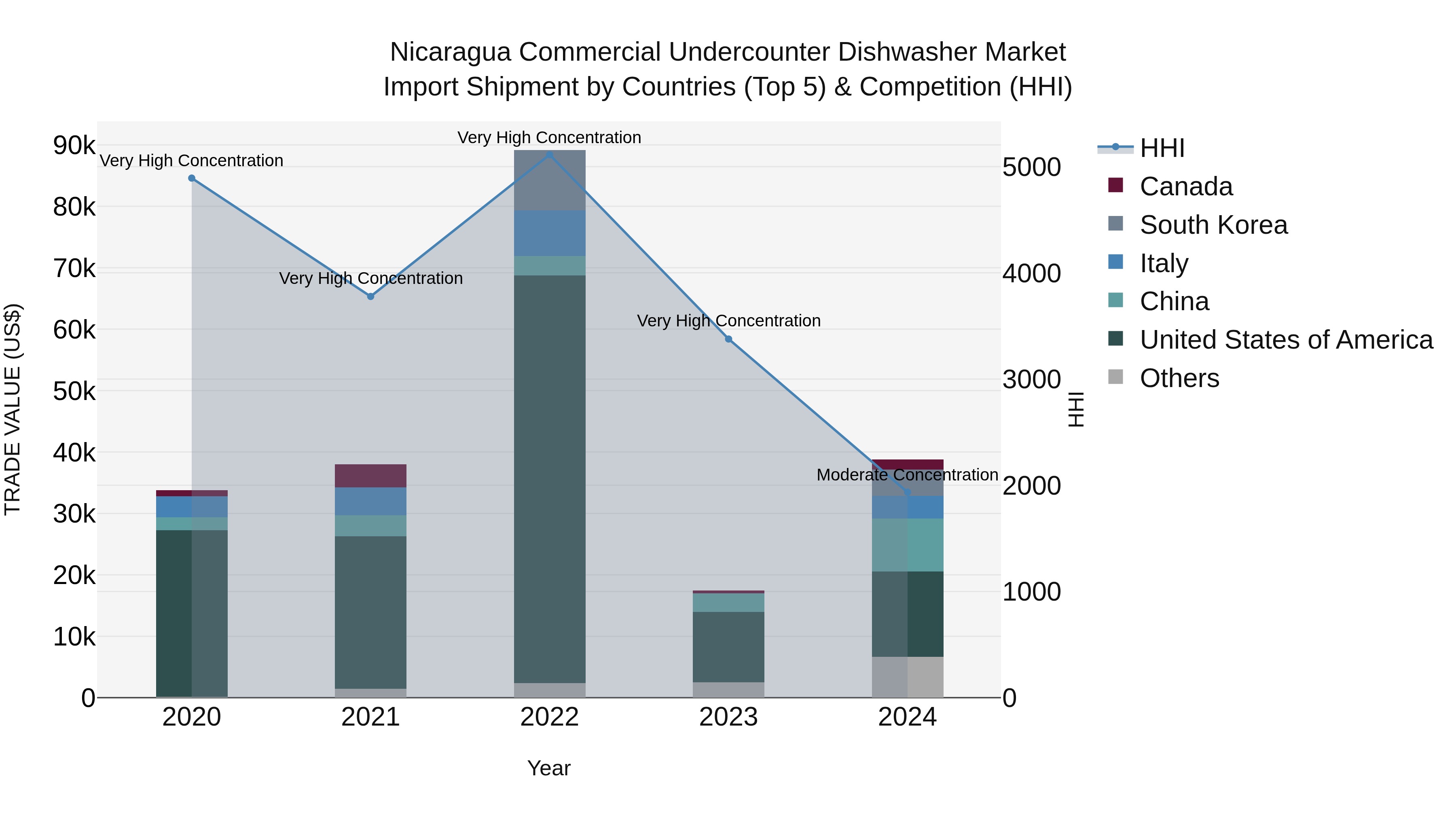 Nicaragua Commercial Undercounter Dishwasher Market: Top 5 Importing Countries and Market Competition (HHI) Analysis