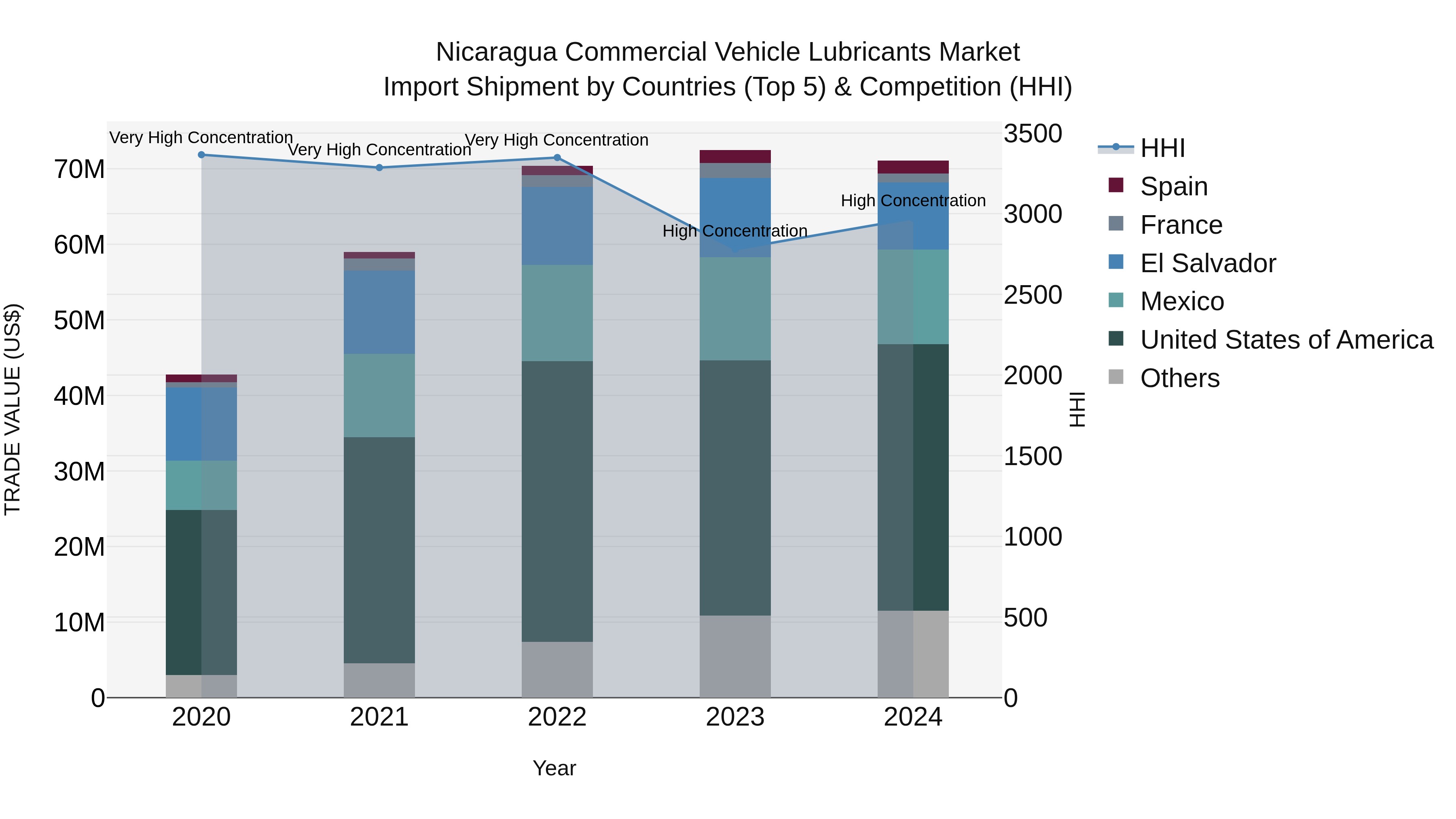 Nicaragua Commercial Vehicle Lubricants Market: Top 5 Importing Countries and Market Competition (HHI) Analysis