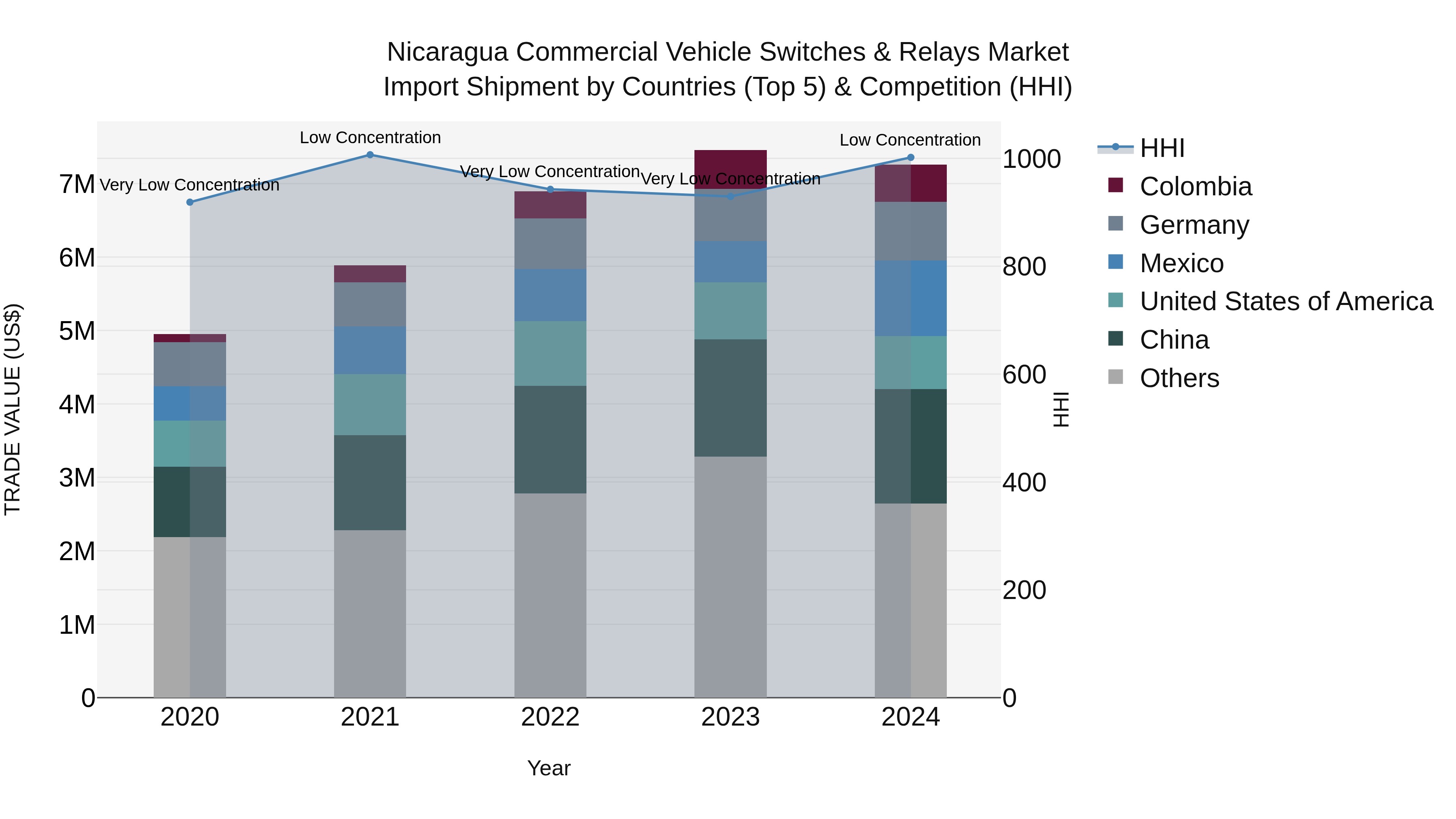 Nicaragua Commercial Vehicle Switches & Relays Market: Top 5 Importing Countries and Market Competition (HHI) Analysis