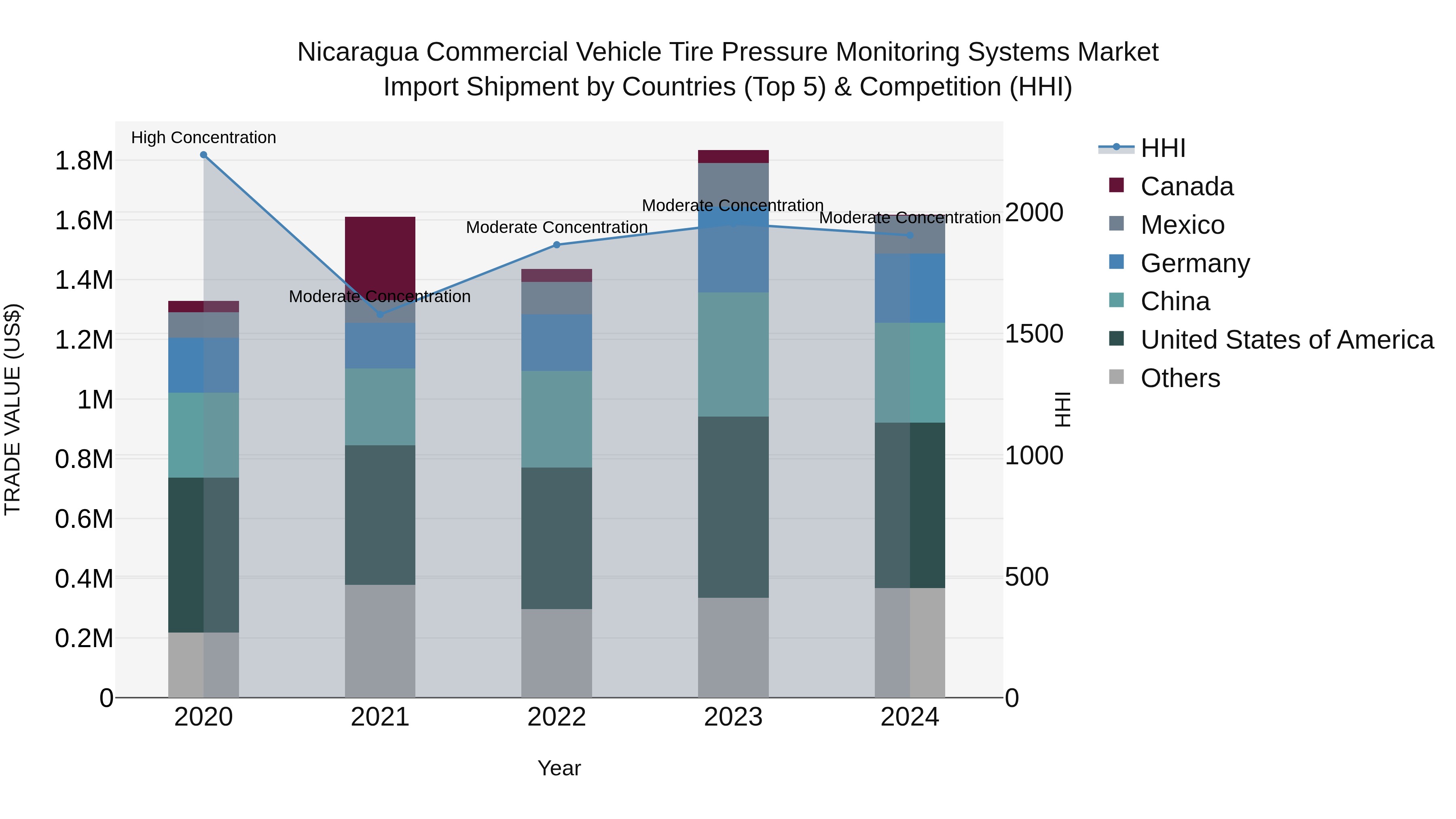 Nicaragua Commercial Vehicle Tire Pressure Monitoring Systems Market: Top 5 Importing Countries and Market Competition (HHI) Analysis